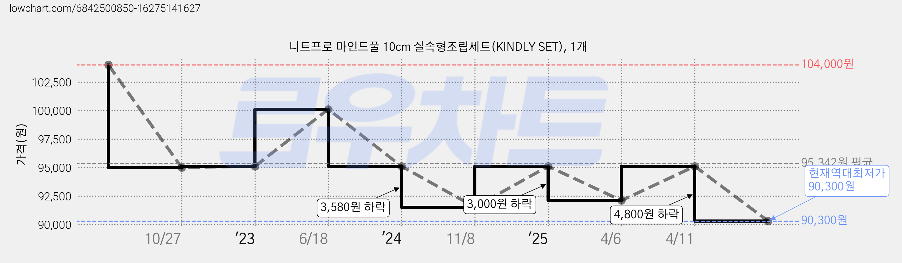 니트프로 마인드풀 10cm 실속형조립세트(KINDLY SET), 1개 가격 변동 차트, 현재가 90,300원, 역대최저가