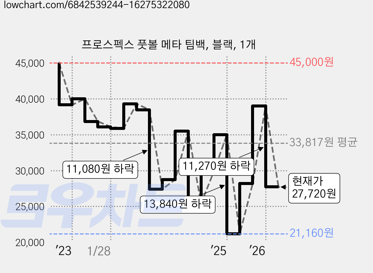 프로스펙스 풋볼 메타 팀백, 블랙, 1개 가격 변동 차트, 현재가 27,720원, 관측 최저가 21,160원