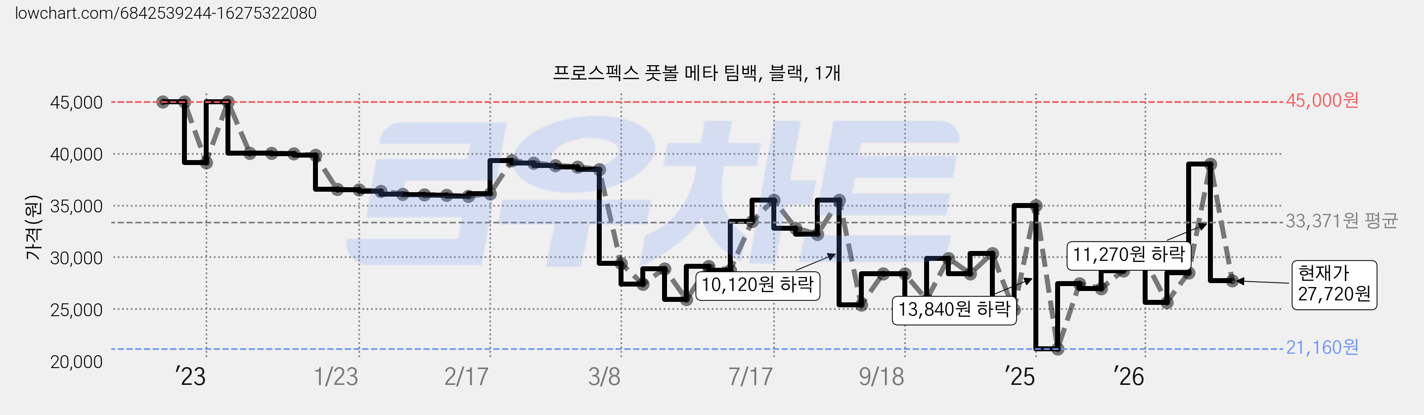 프로스펙스 풋볼 메타 팀백, 블랙, 1개 가격 변동 차트, 현재가 27,720원, 관측 최저가 21,160원
