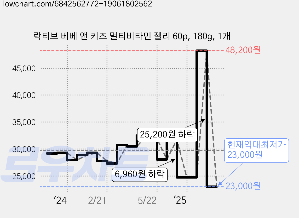 락티브 베베 앤 키즈 멀티비타민 젤리 60p, 180g, 1개 가격 변동 차트, 현재가 23,000원, 역대최저가