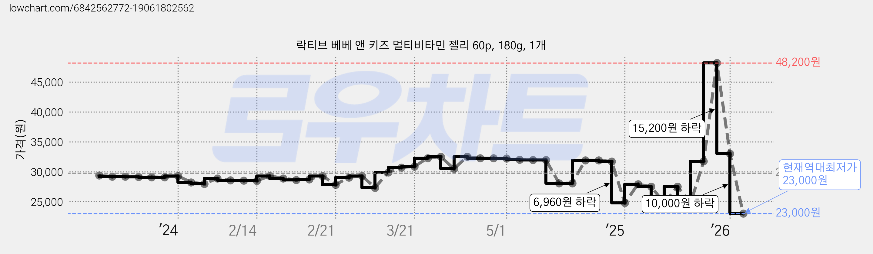 락티브 베베 앤 키즈 멀티비타민 젤리 60p, 180g, 1개 가격 변동 차트, 현재가 23,000원, 역대최저가