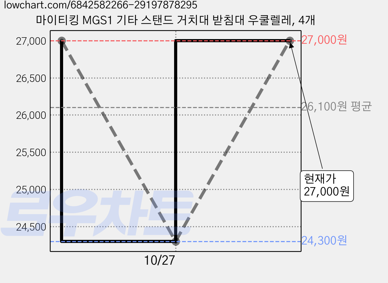마이티킹 MGS1 기타 스탠드 거치대 받침대 우쿨렐레, 4개 가격 변동 차트, 현재가 27,000원, 관측 최저가 24,300원