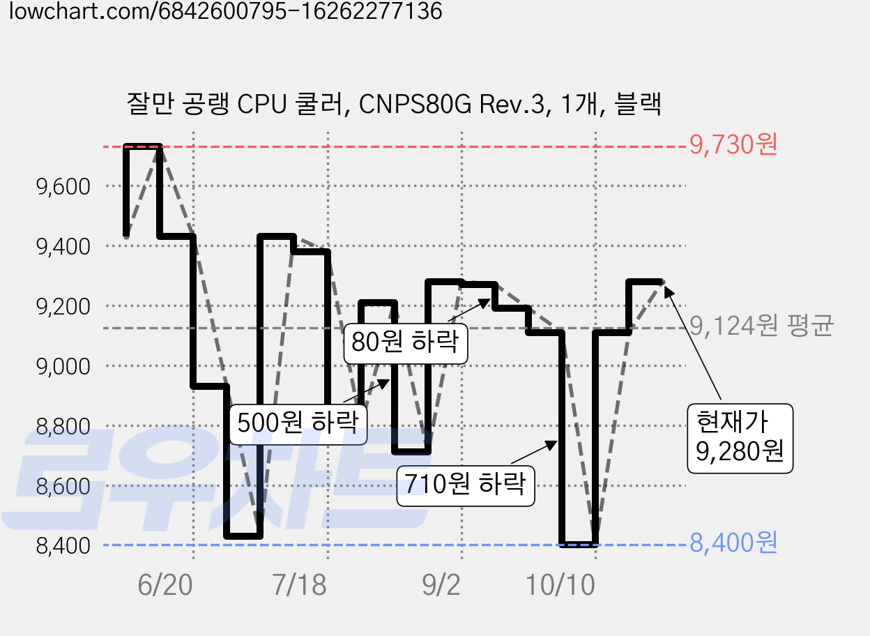 잘만 공랭 CPU 쿨러, CNPS80G Rev.3, 1개, 블랙 가격 변동 차트, 현재가 9,280원, 관측 최저가 8,400원