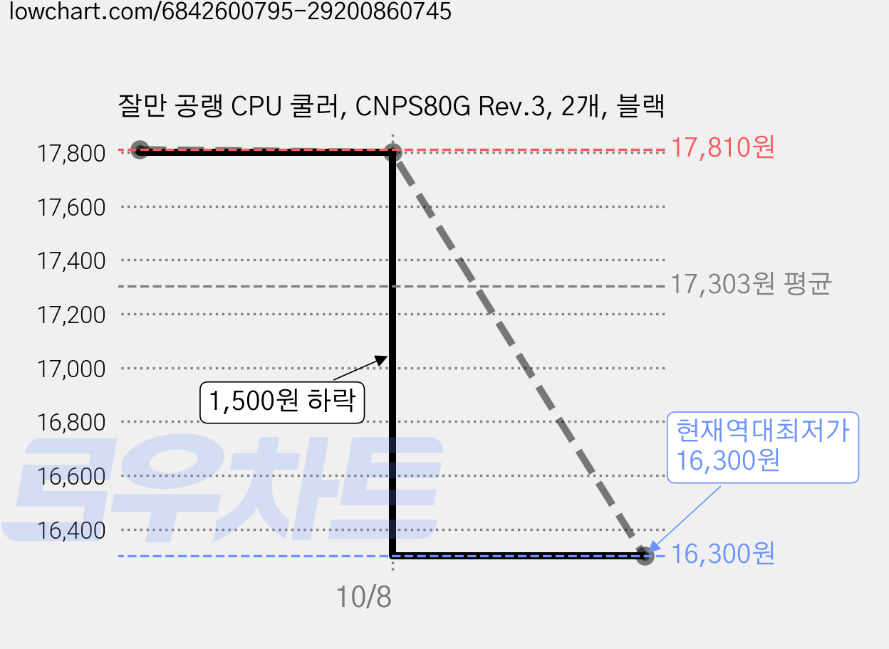 잘만 공랭 CPU 쿨러, CNPS80G Rev.3, 2개, 블랙 가격 변동 차트, 현재가 16,300원, 역대최저가