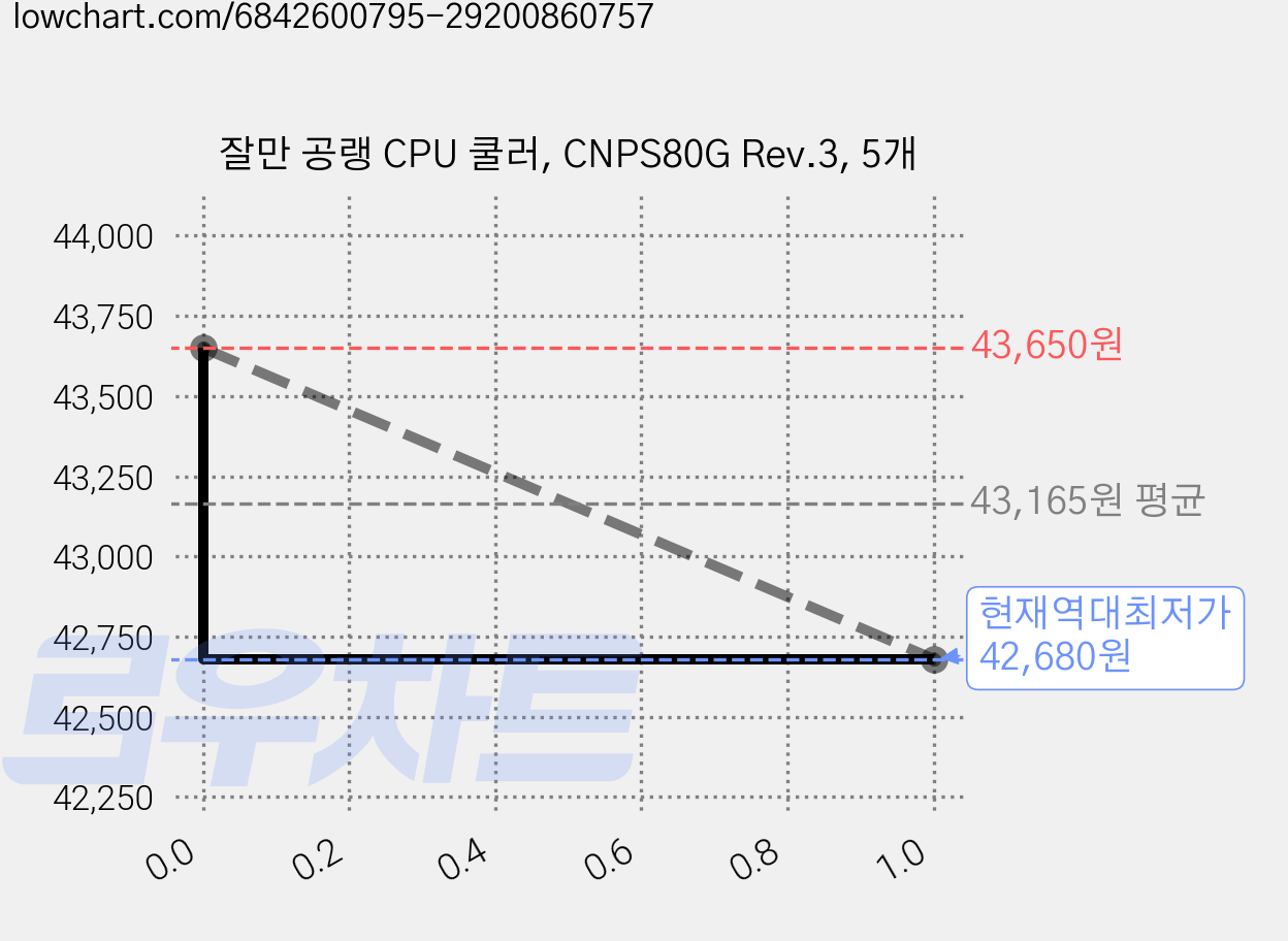 잘만 공랭 CPU 쿨러, CNPS80G Rev.3, 5개 가격 변동 차트, 현재가 42,680원, 역대최저가