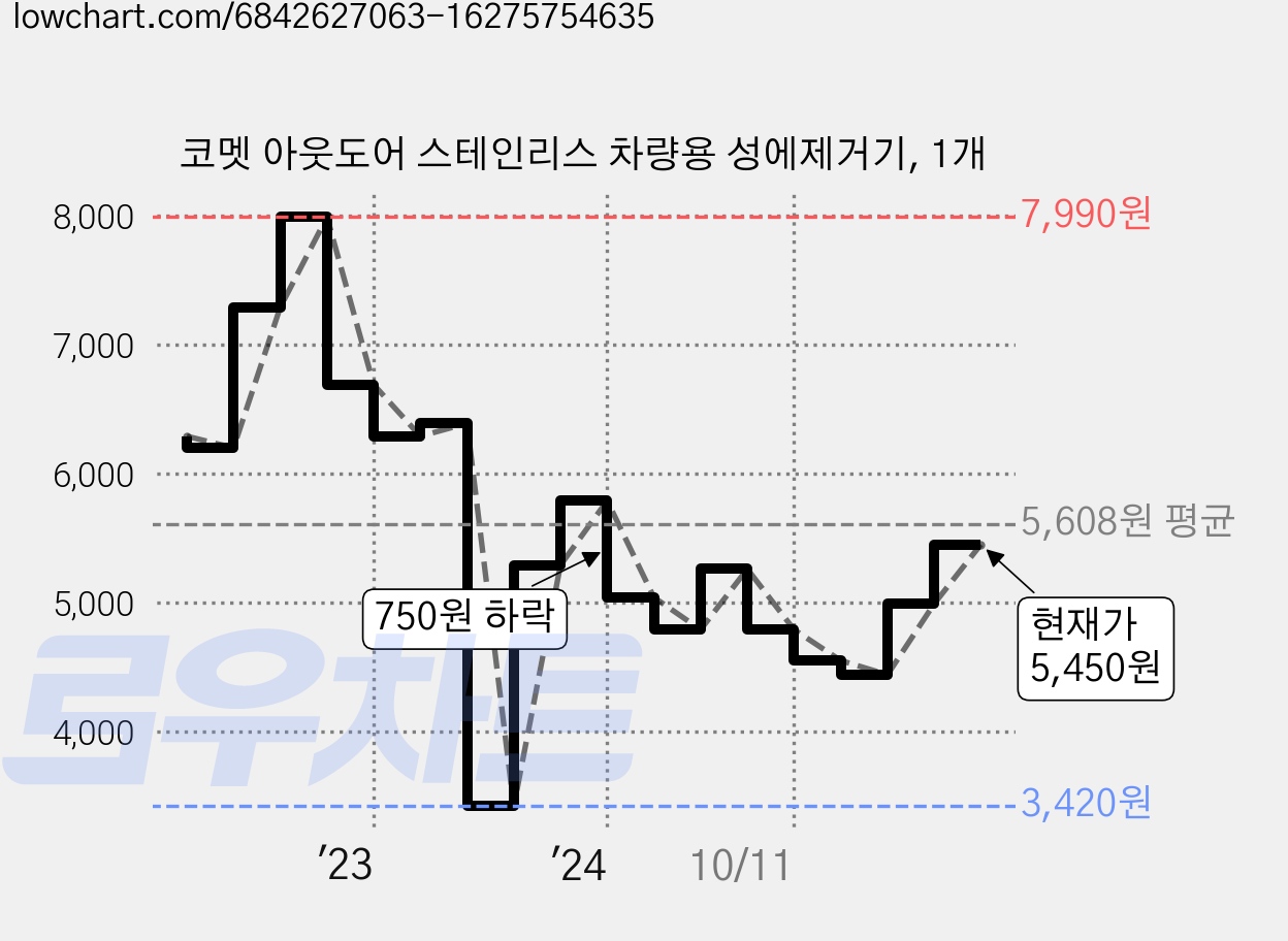 코멧 아웃도어 스테인리스 차량용 성에제거기, 1개 가격 변동 차트, 현재가 5,450원, 관측 최저가 3,420원