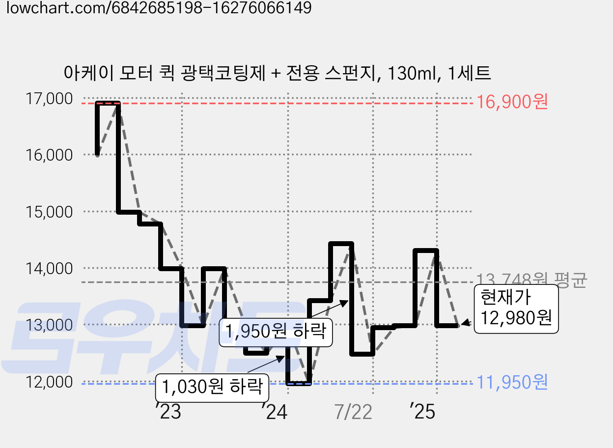 아케이 모터 퀵 광택코팅제 + 전용 스펀지, 130ml, 1세트 가격 변동 차트, 현재가 12,980원, 관측 최저가 11,540원