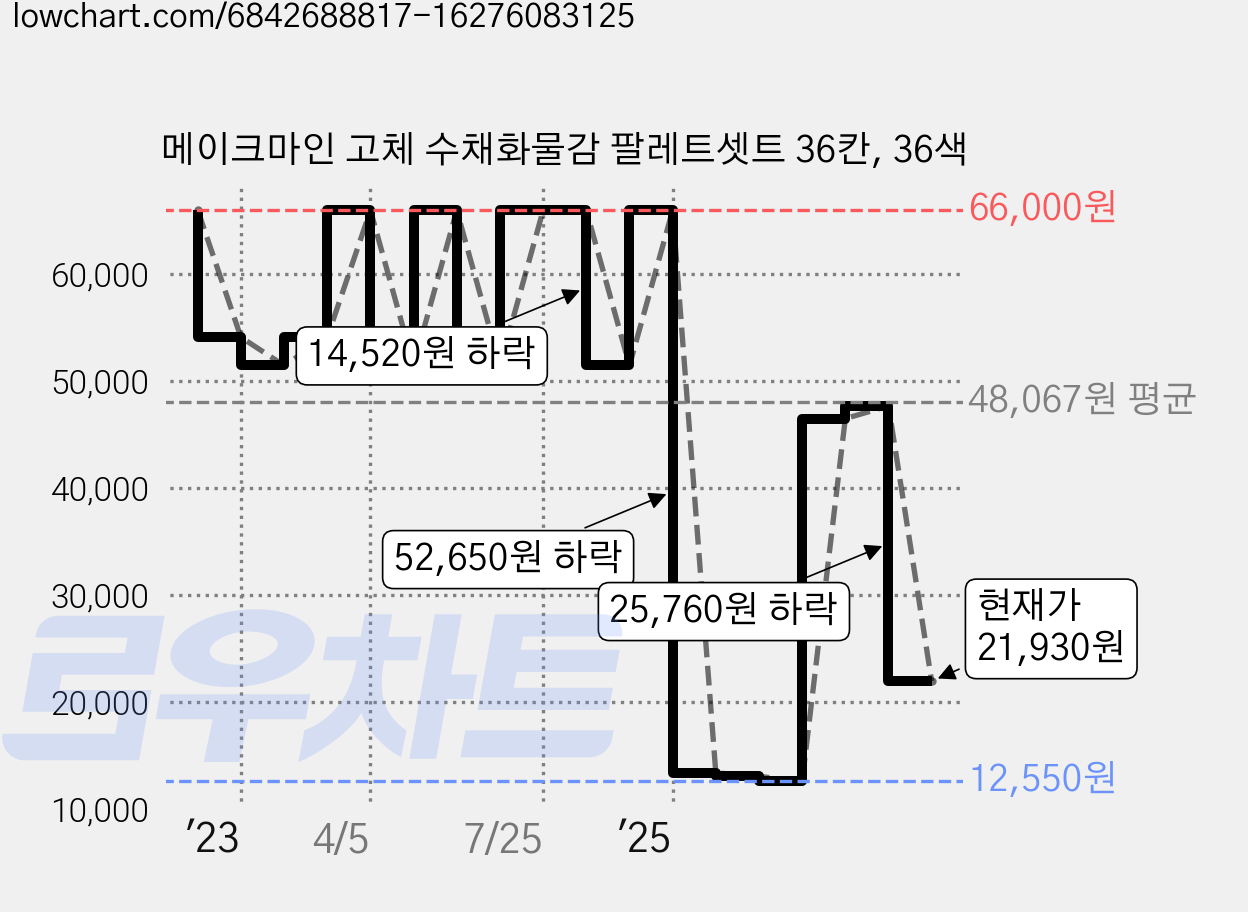 메이크마인 고체 수채화물감 팔레트셋트 36칸, 36색 가격 변동 차트, 현재가 21,930원, 관측 최저가 12,550원