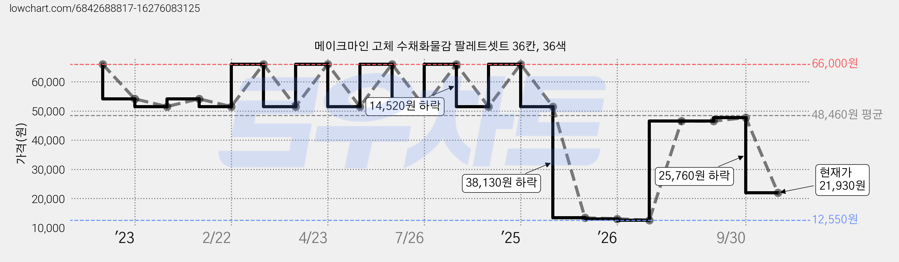 메이크마인 고체 수채화물감 팔레트셋트 36칸, 36색 가격 변동 차트, 현재가 21,930원, 관측 최저가 12,550원