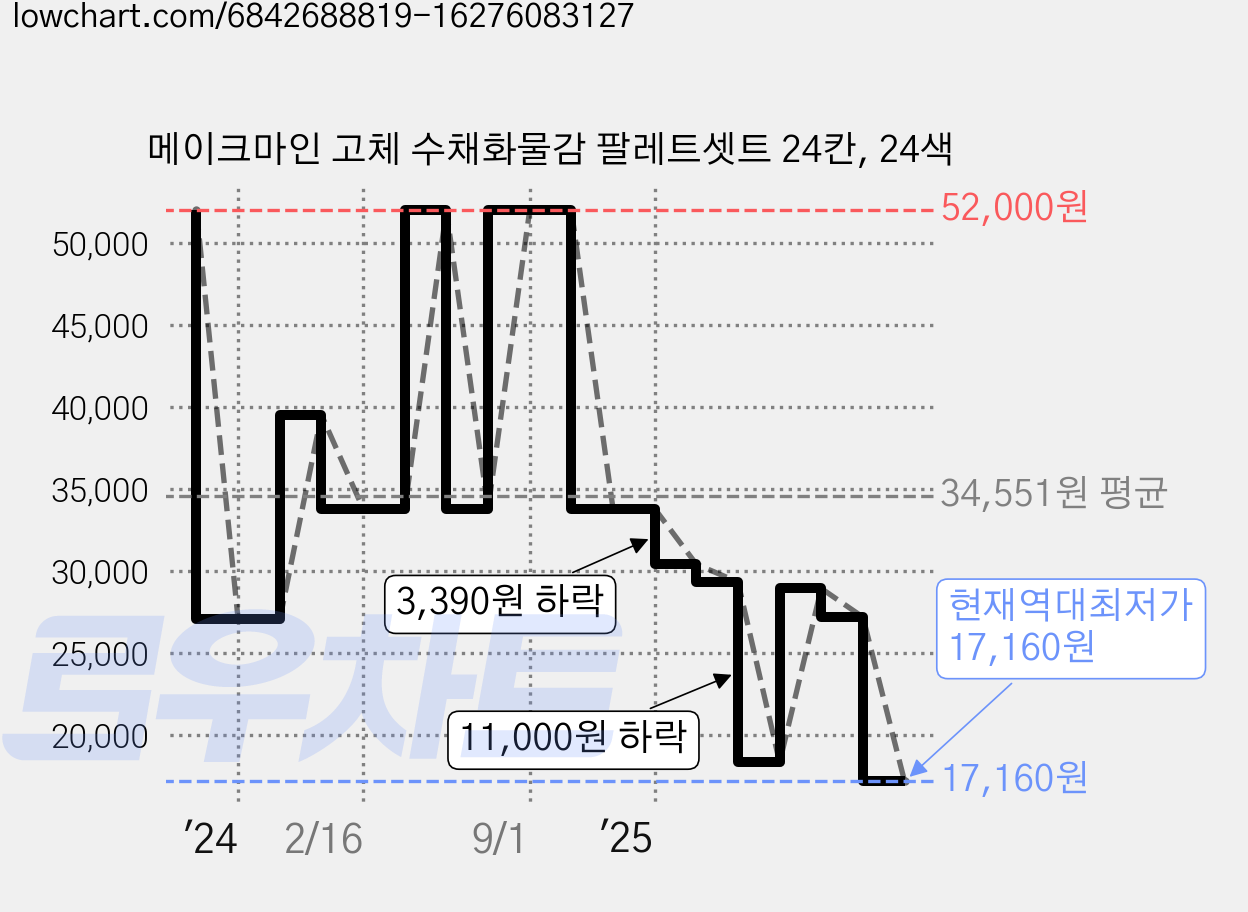 메이크마인 고체 수채화물감 팔레트셋트 24칸, 24색 가격 변동 차트, 현재가 17,160원, 역대최저가