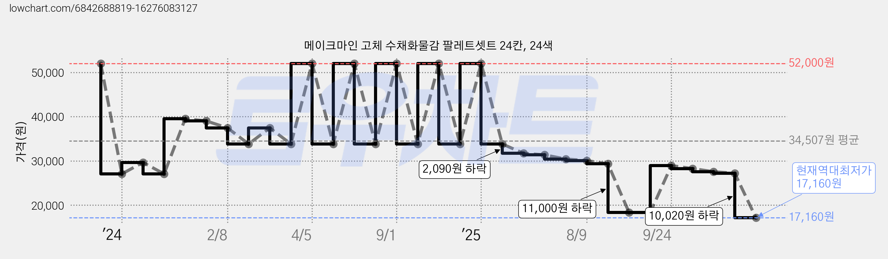 메이크마인 고체 수채화물감 팔레트셋트 24칸, 24색 가격 변동 차트, 현재가 17,160원, 역대최저가