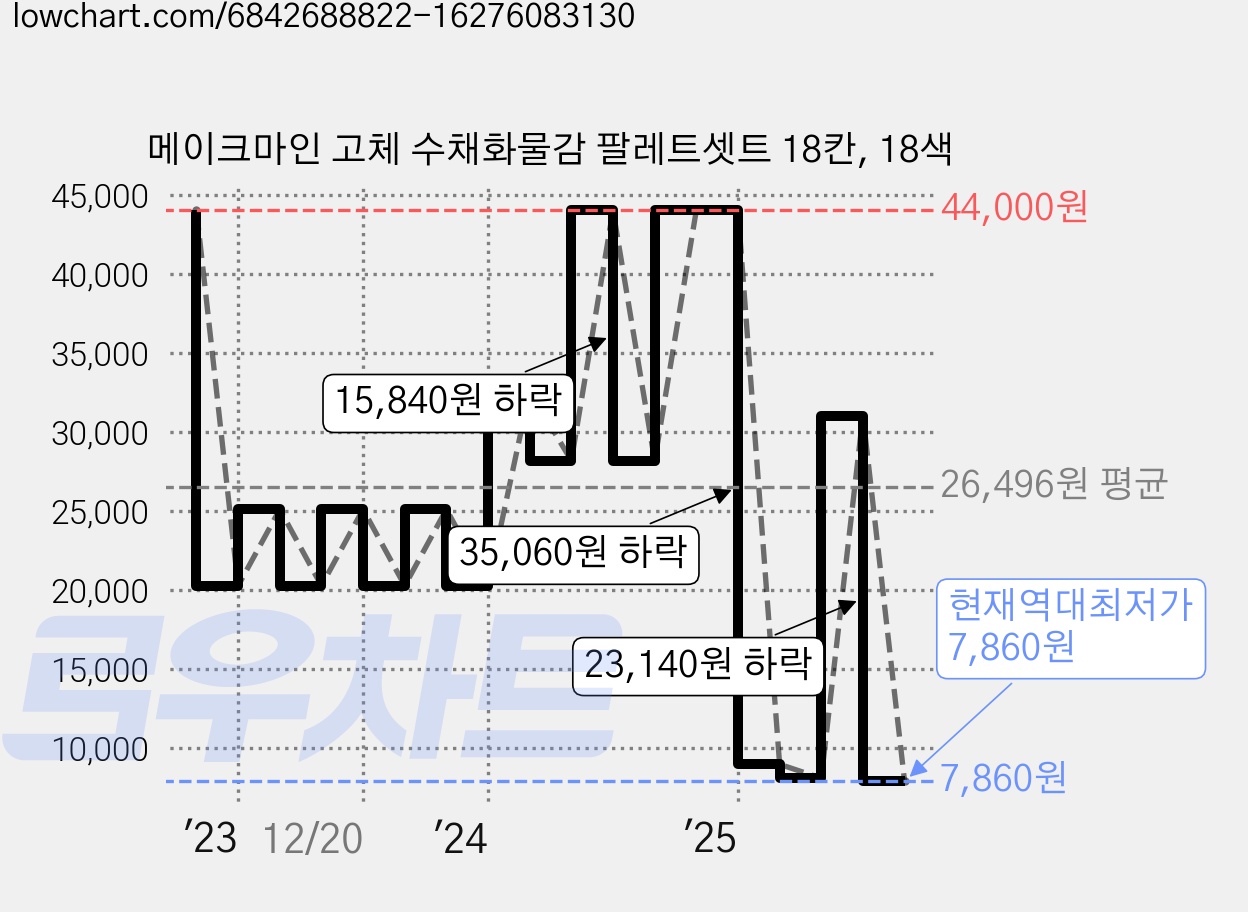 메이크마인 고체 수채화물감 팔레트셋트 18칸, 18색 가격 변동 차트, 현재가 7,860원, 역대최저가