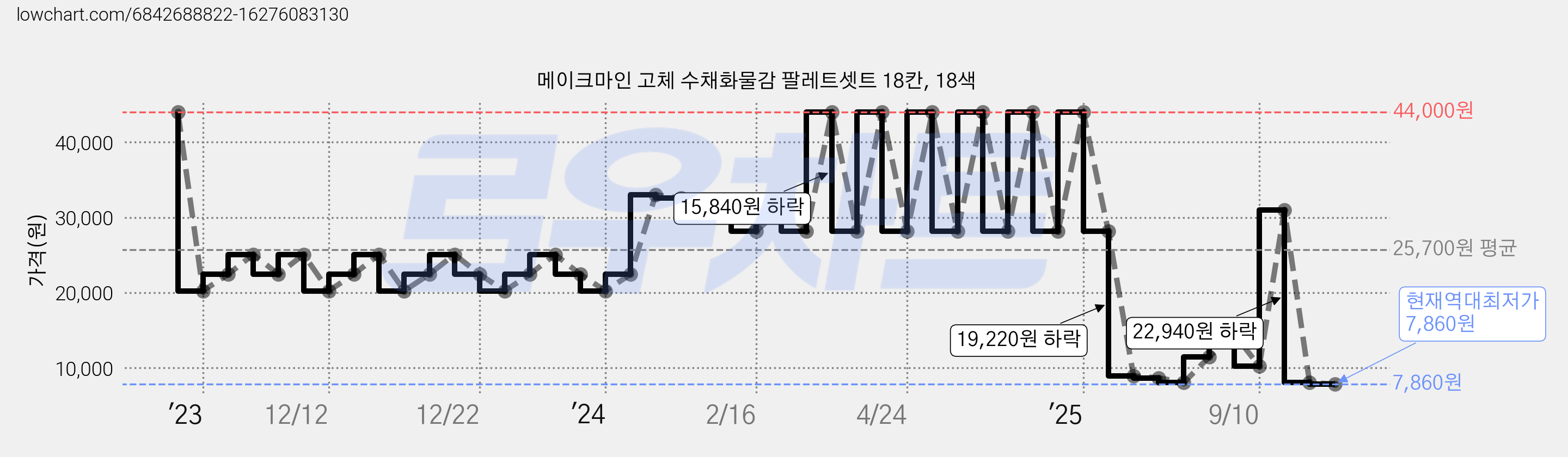 메이크마인 고체 수채화물감 팔레트셋트 18칸, 18색 가격 변동 차트, 현재가 7,860원, 역대최저가