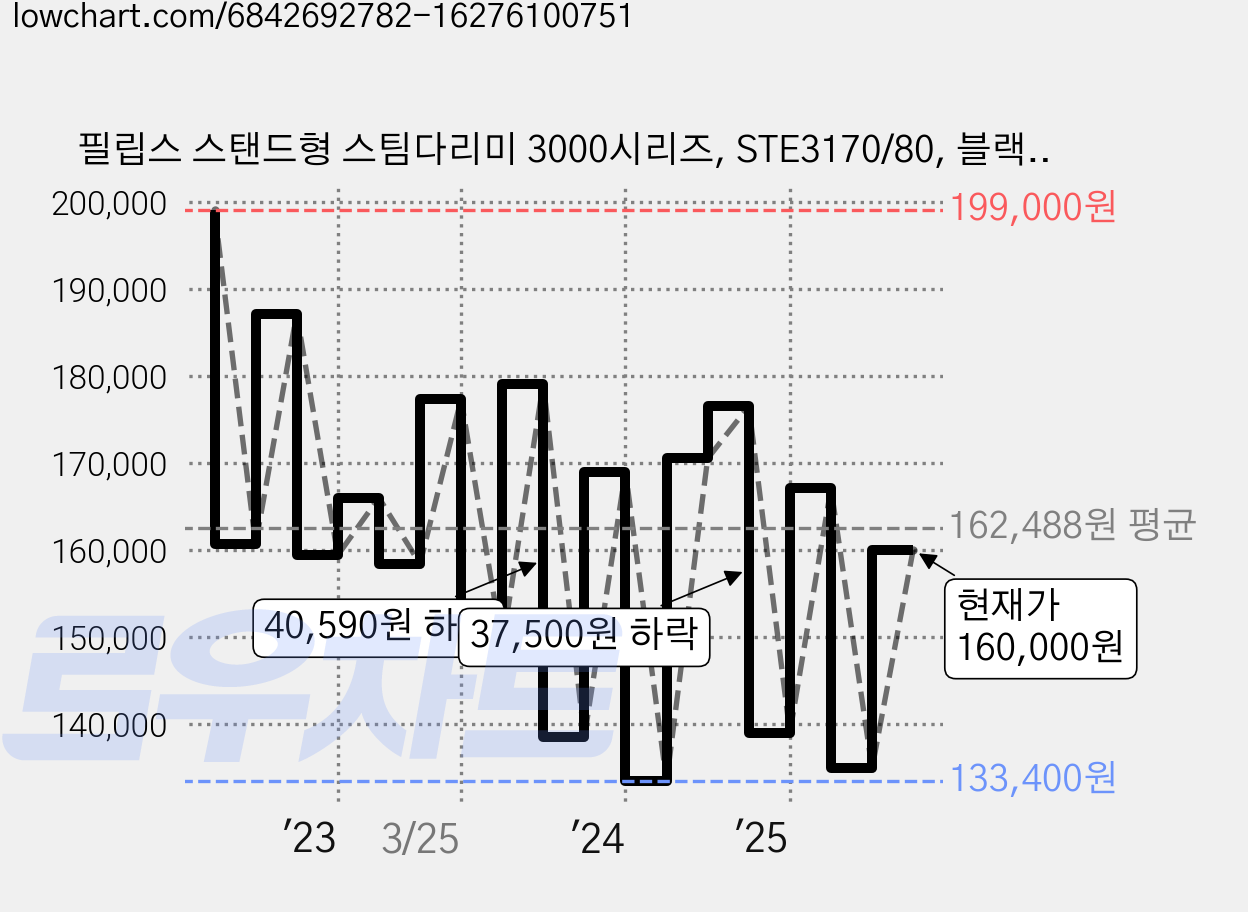 필립스 스탠드형 스팀다리미 3000시리즈, STE3170/80, 블랙 + 그레이 가격 변동 차트, 현재가 160,000원, 관측 최저가 129,000원