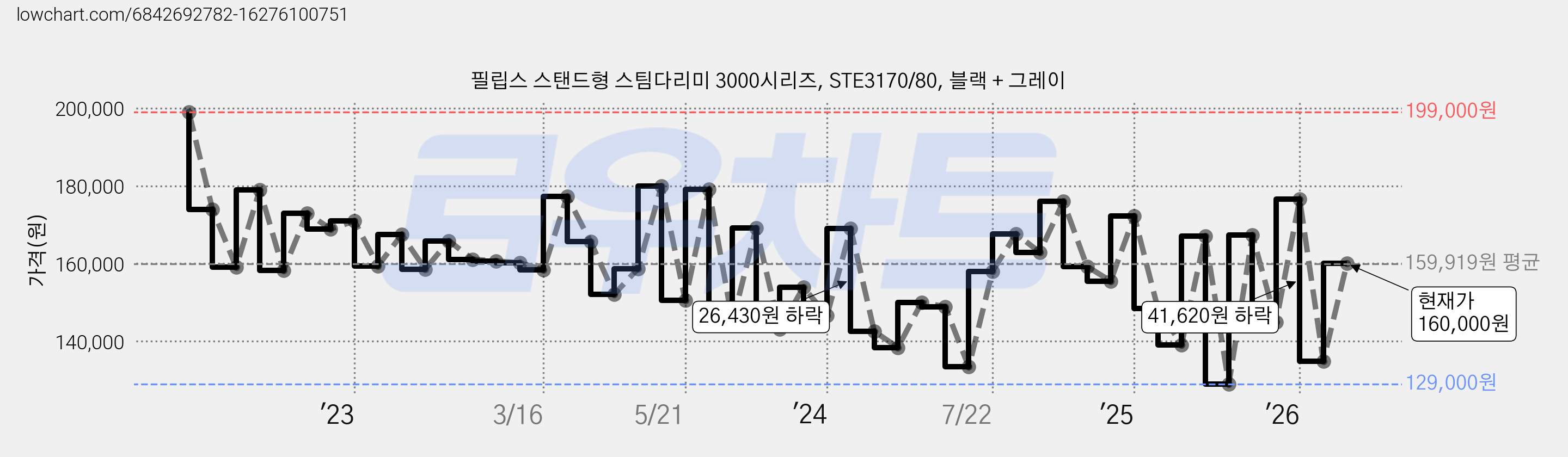 필립스 스탠드형 스팀다리미 3000시리즈, STE3170/80, 블랙 + 그레이 가격 변동 차트, 현재가 160,000원, 관측 최저가 129,000원