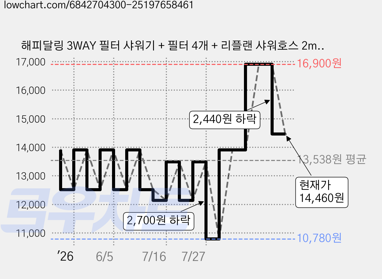 해피달링 3WAY 필터 샤워기 + 필터 4개 + 리플랜 샤워호스 2m 세트, 1세트, 화이트 가격 변동 차트, 현재가 14,460원, 관측 최저가 10,780원