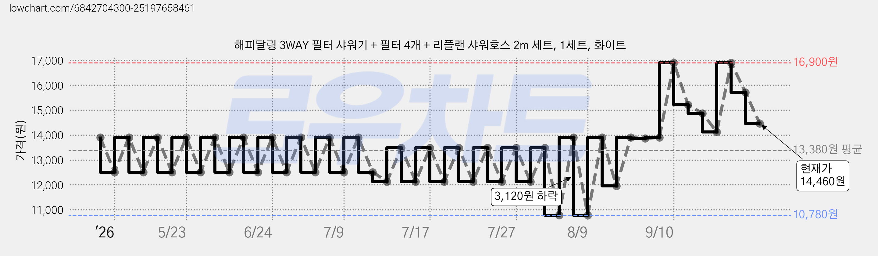 해피달링 3WAY 필터 샤워기 + 필터 4개 + 리플랜 샤워호스 2m 세트, 1세트, 화이트 가격 변동 차트, 현재가 14,460원, 관측 최저가 10,780원