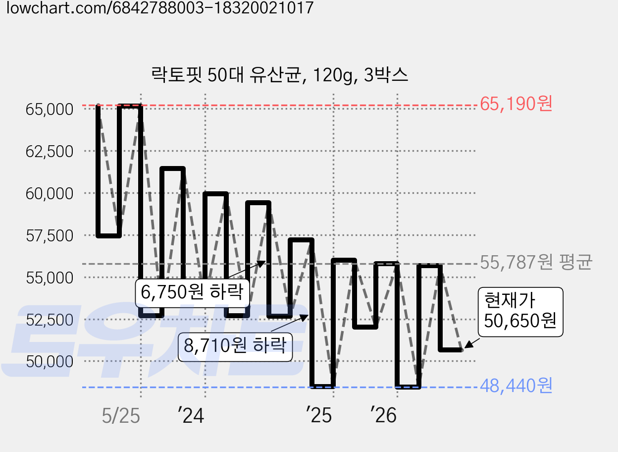 락토핏 50대 유산균, 120g, 3박스 가격 변동 차트, 현재가 50,650원, 관측 최저가 45,070원