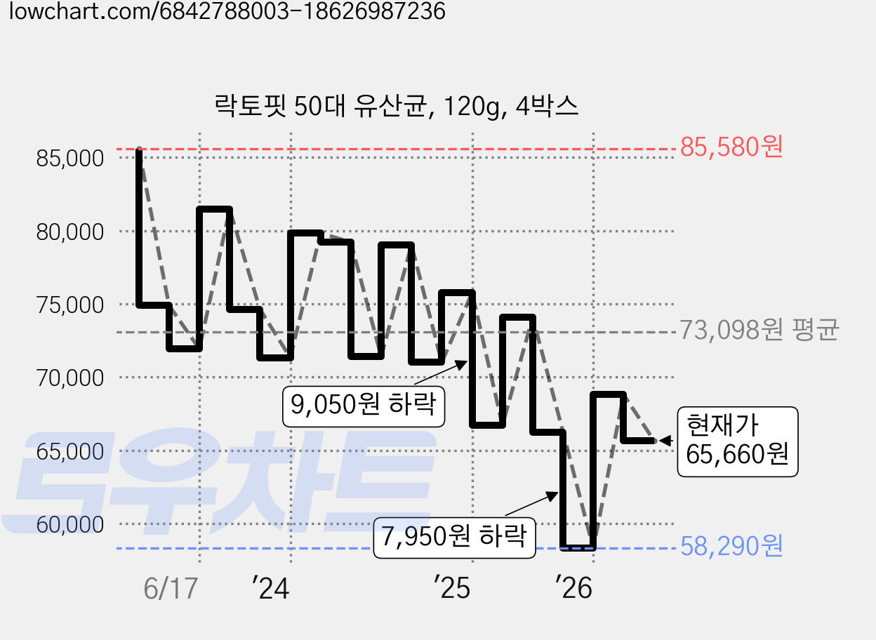 락토핏 50대 유산균, 120g, 4박스 가격 변동 차트, 현재가 65,660원, 관측 최저가 58,290원