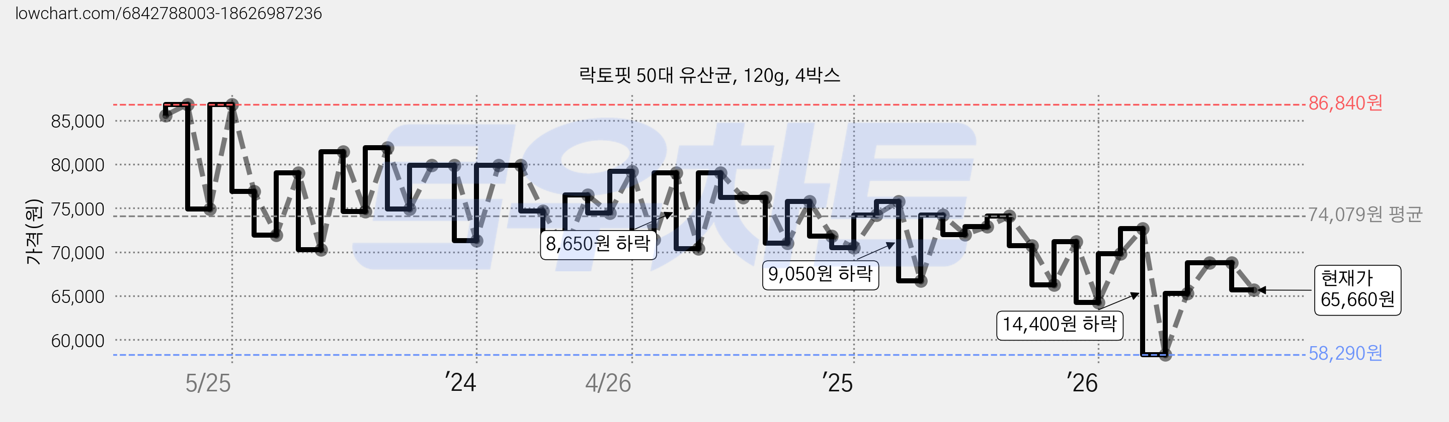 락토핏 50대 유산균, 120g, 4박스 가격 변동 차트, 현재가 65,660원, 관측 최저가 58,290원