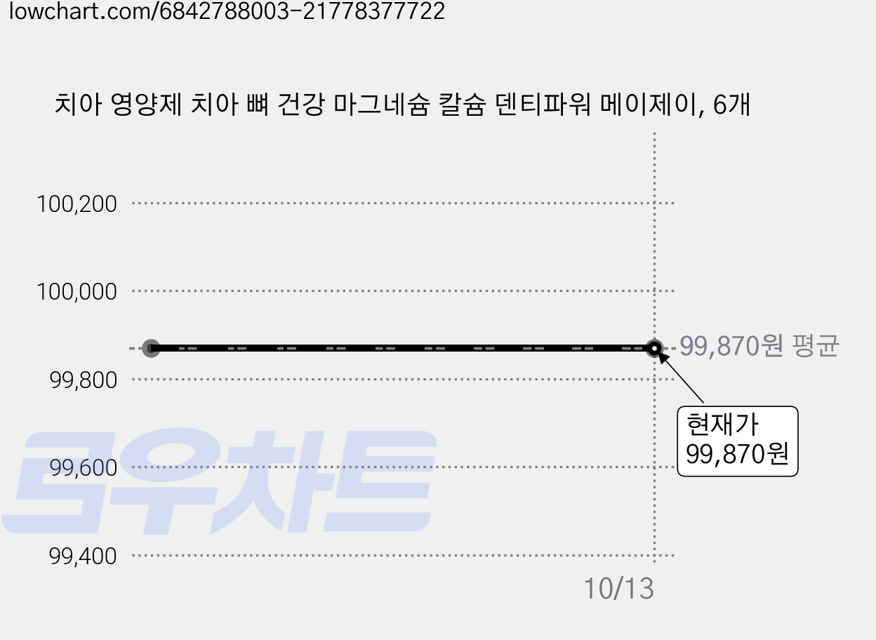 치아 영양제 치아 뼈 건강 마그네슘 칼슘 덴티파워 메이제이, 6개 가격 변동 차트, 현재가 99,870원