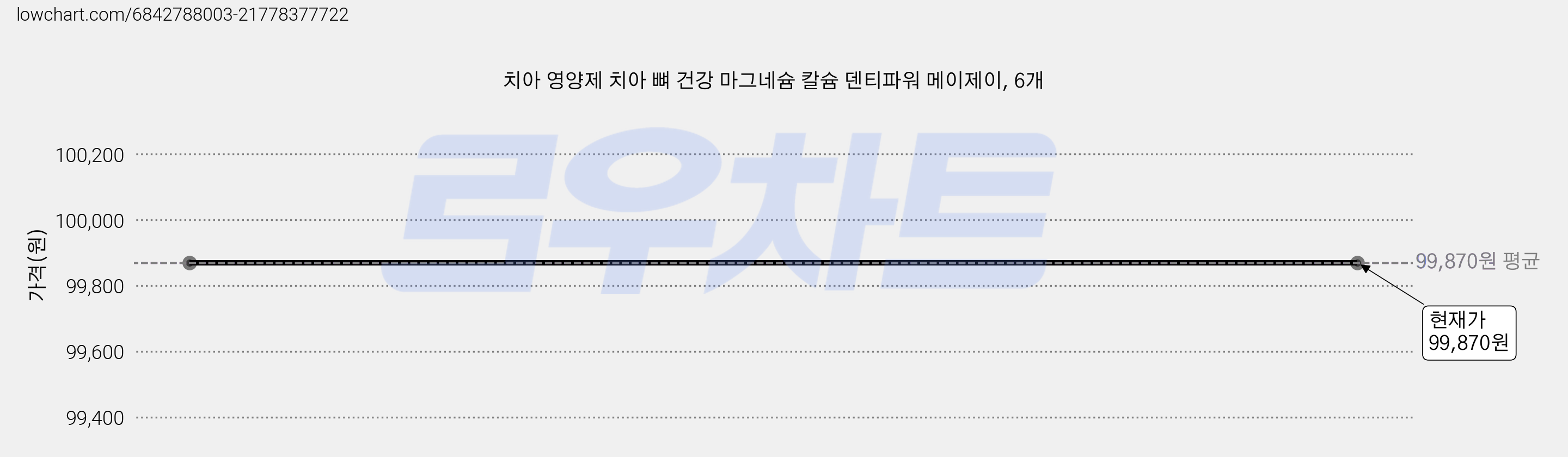 치아 영양제 치아 뼈 건강 마그네슘 칼슘 덴티파워 메이제이, 6개 가격 변동 차트, 현재가 99,870원