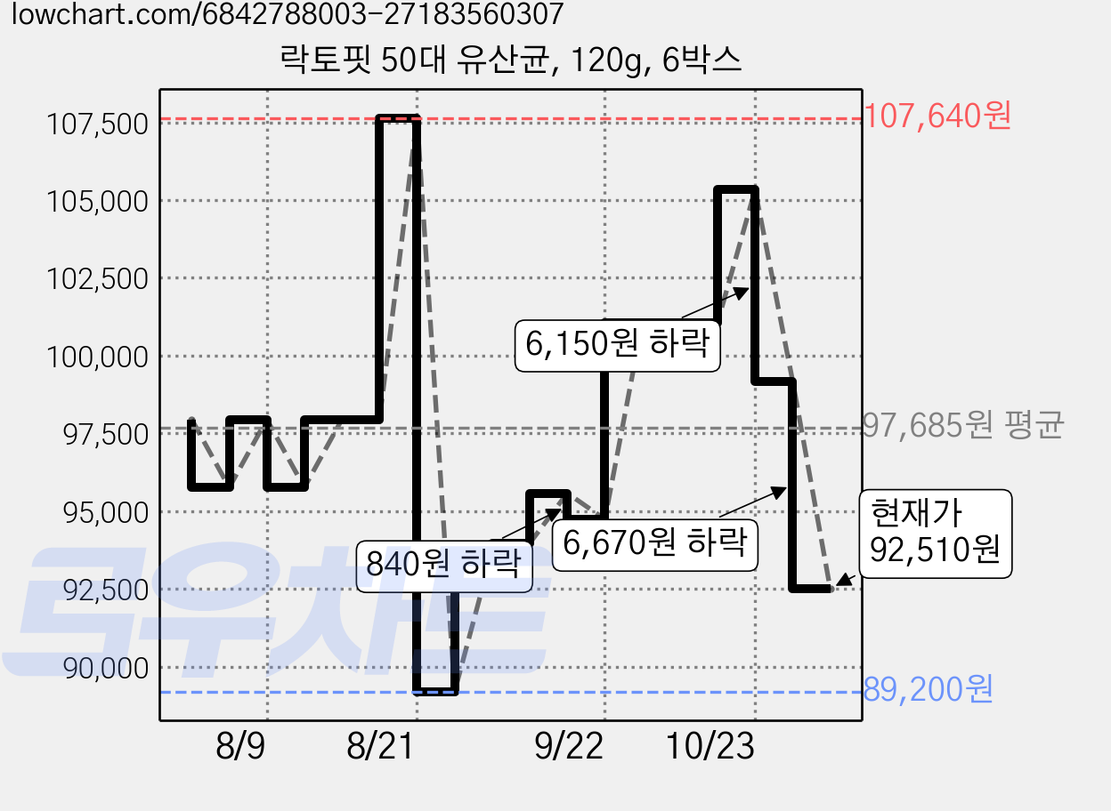 락토핏 50대 유산균, 120g, 6박스 가격 변동 차트, 현재가 92,510원, 관측 최저가 89,200원