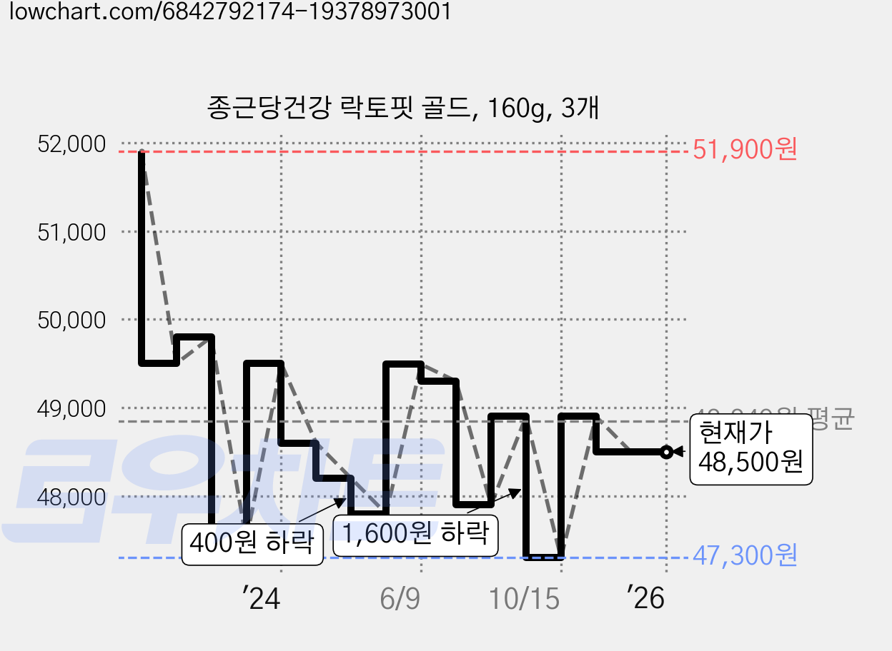 종근당건강 락토핏 골드, 160g, 3개 가격 변동 차트, 현재가 48,500원, 관측 최저가 47,300원