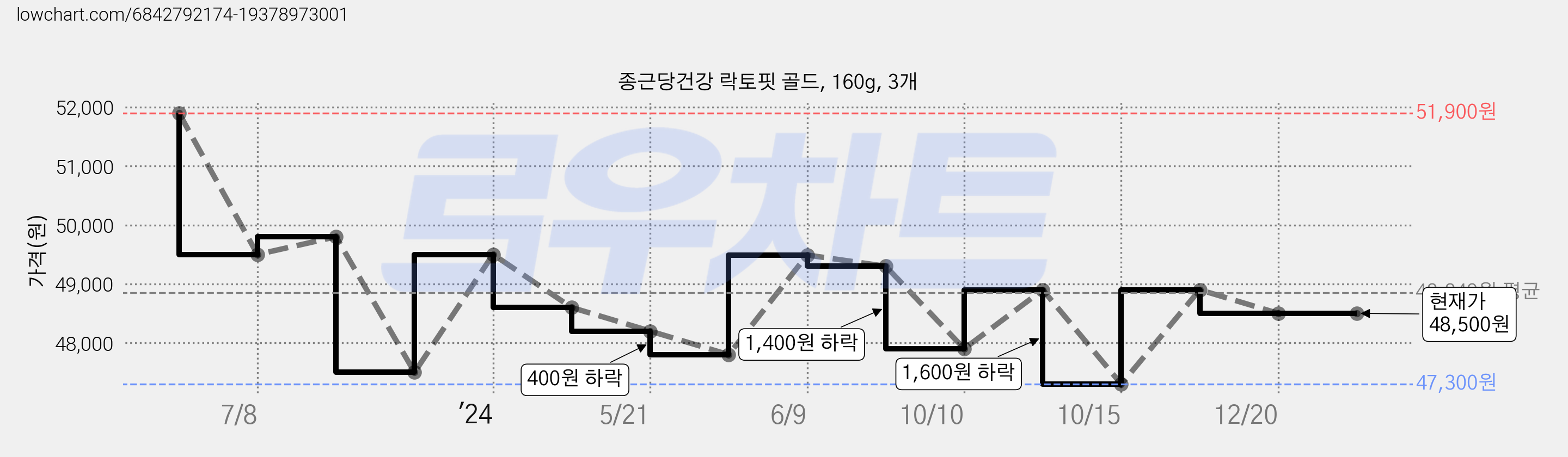 종근당건강 락토핏 골드, 160g, 3개 가격 변동 차트, 현재가 48,500원, 관측 최저가 47,300원