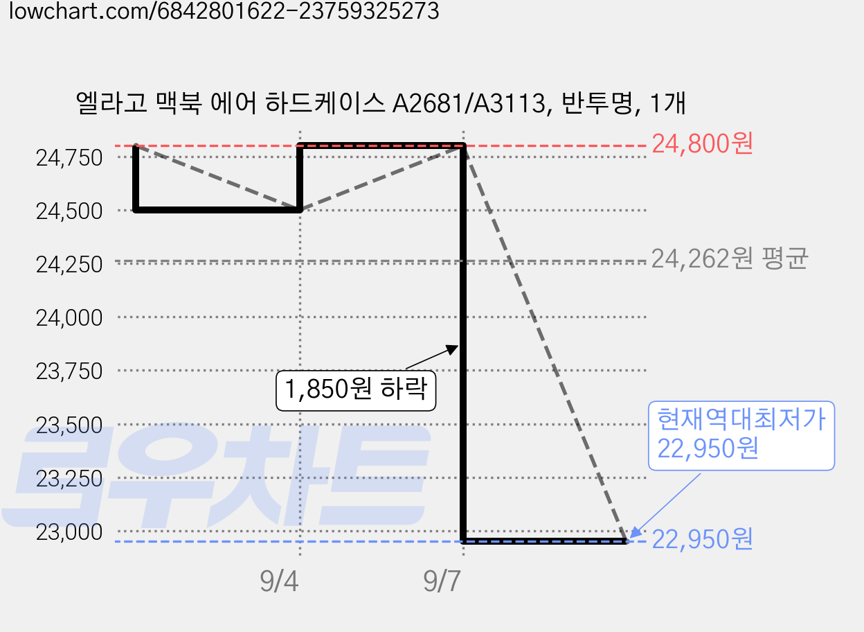 엘라고 맥북 에어 하드케이스 A2681/A3113, 반투명, 1개 가격 변동 차트, 현재가 22,950원, 역대최저가