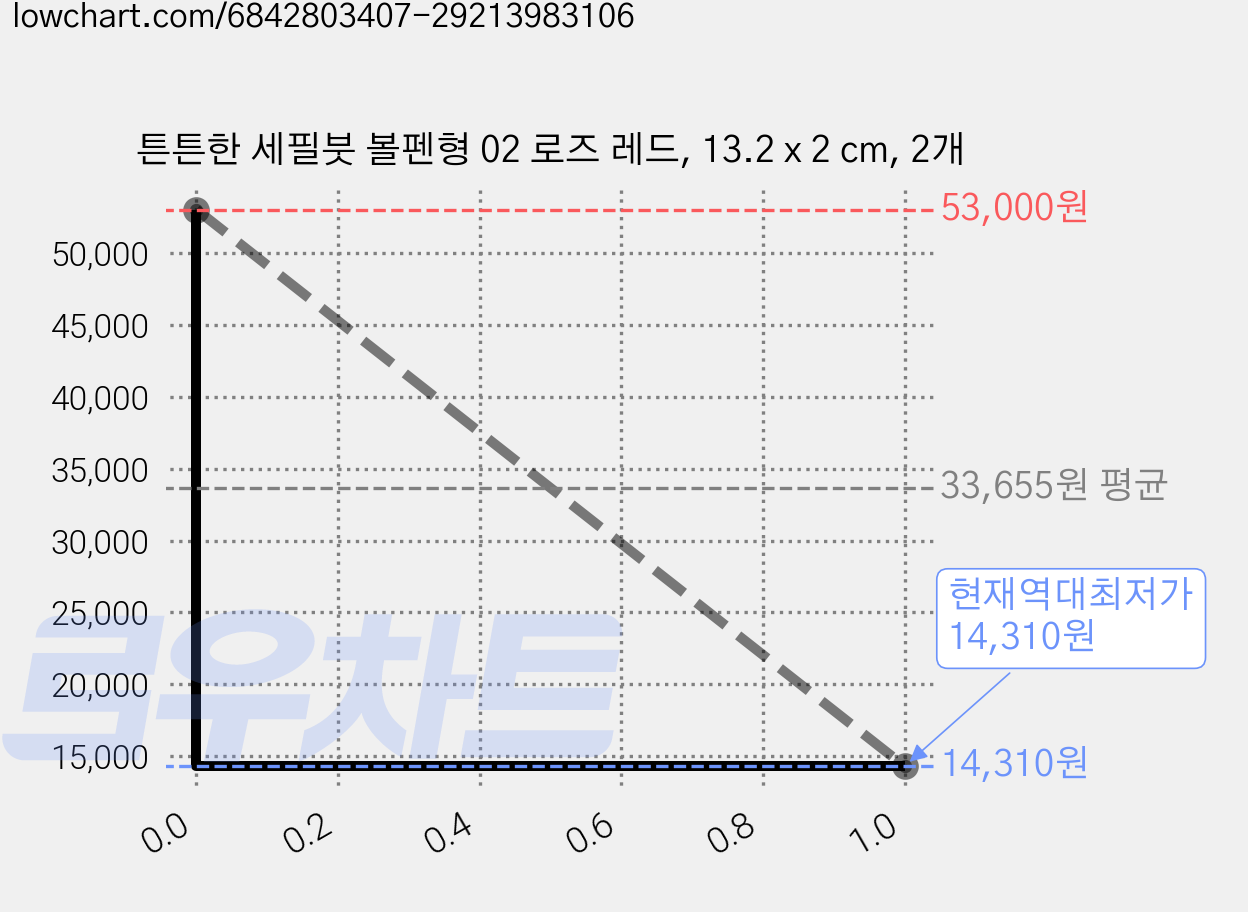 튼튼한 세필붓 볼펜형 02 로즈 레드, 13.2 x 2 cm, 2개 가격 변동 차트, 현재가 14,310원, 역대최저가
