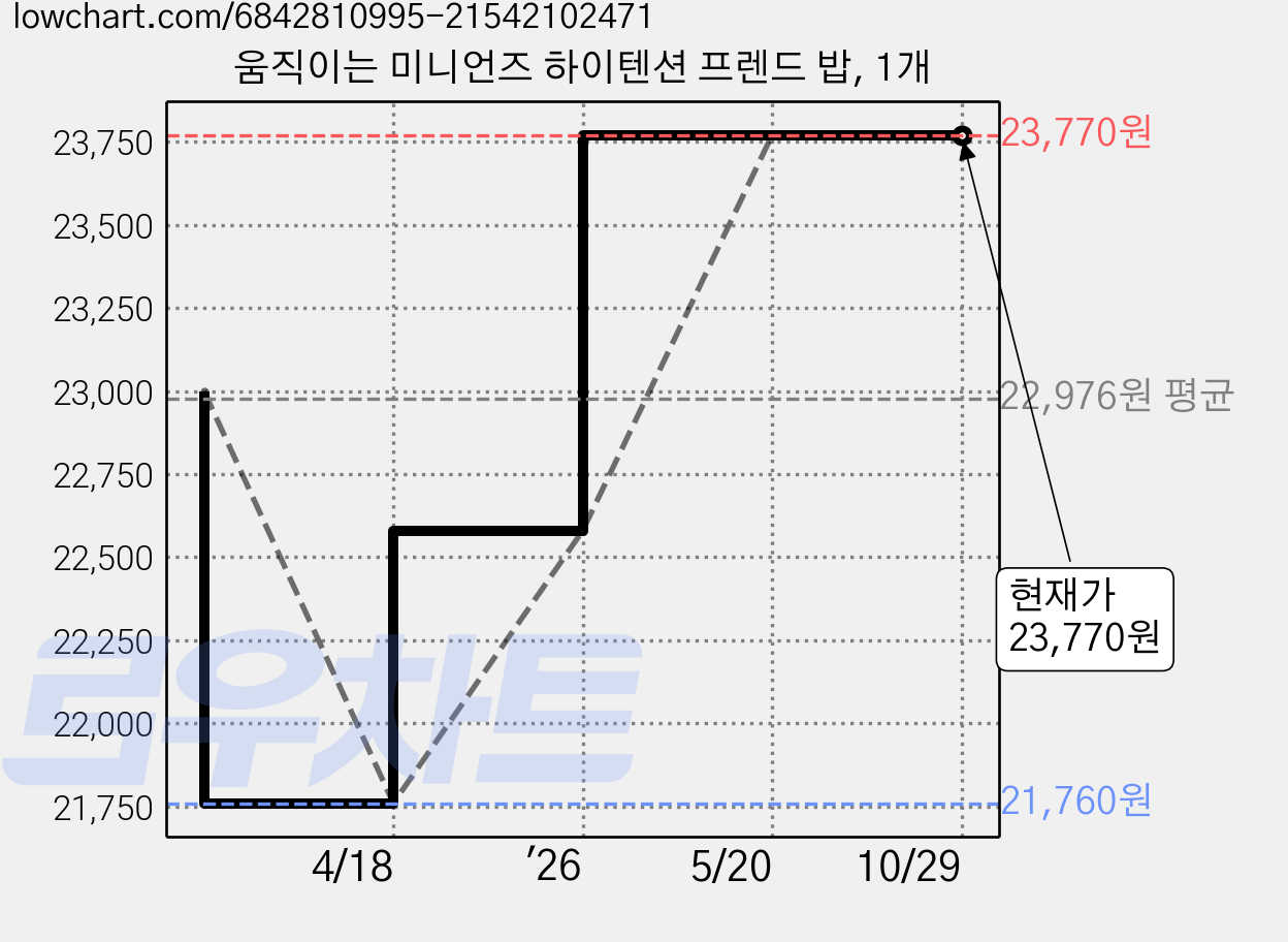 움직이는 미니언즈 하이텐션 프렌드 밥, 1개 가격 변동 차트, 현재가 23,770원, 관측 최저가 21,760원