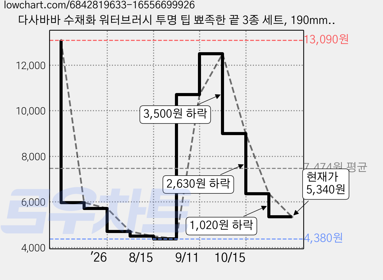 다사바바 수채화 워터브러시 투명 팁 뾰족한 끝 3종 세트, 190mm, 1세트 가격 변동 차트, 현재가 5,340원, 관측 최저가 4,380원