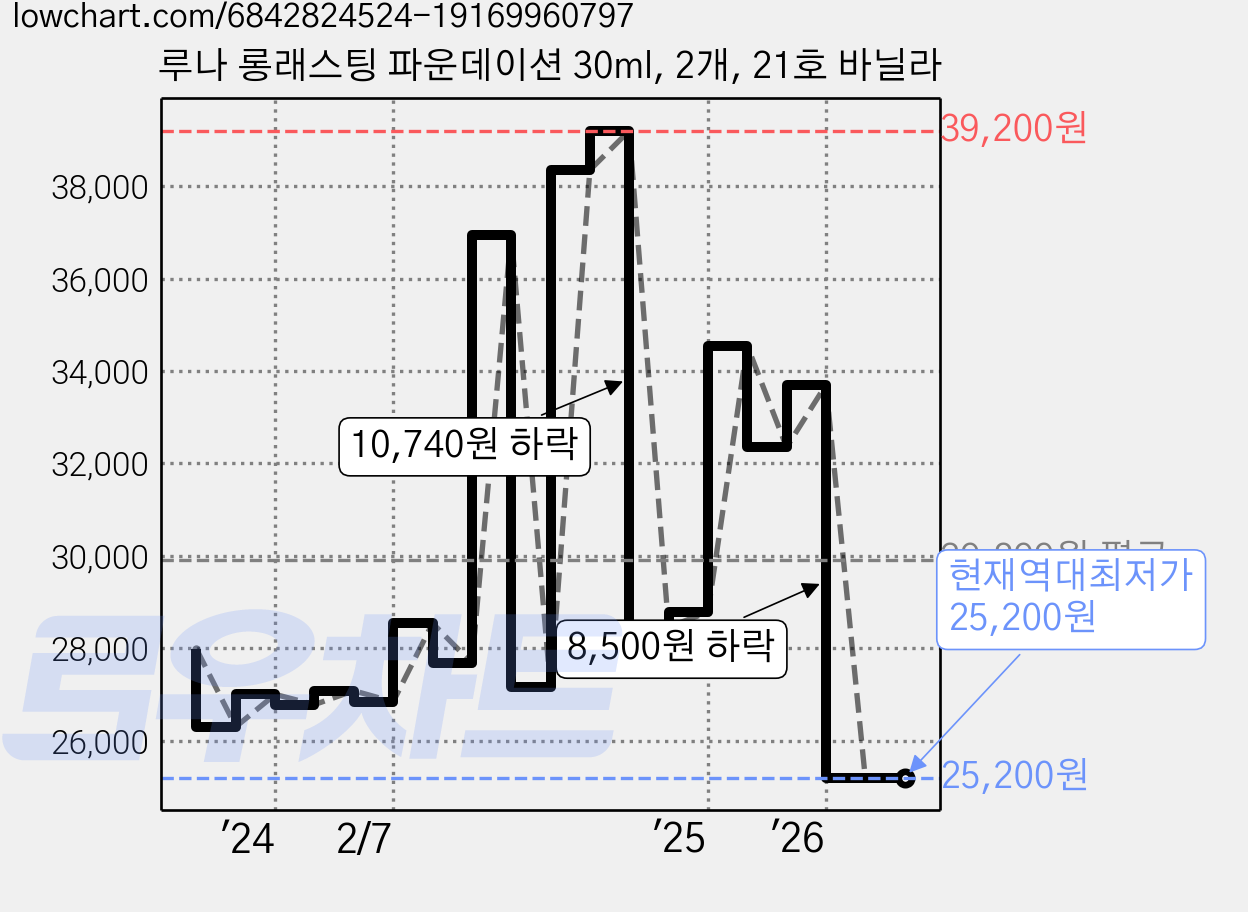 루나 롱래스팅 파운데이션 30ml, 2개, 21호 바닐라 가격 변동 차트, 현재가 25,200원, 역대최저가