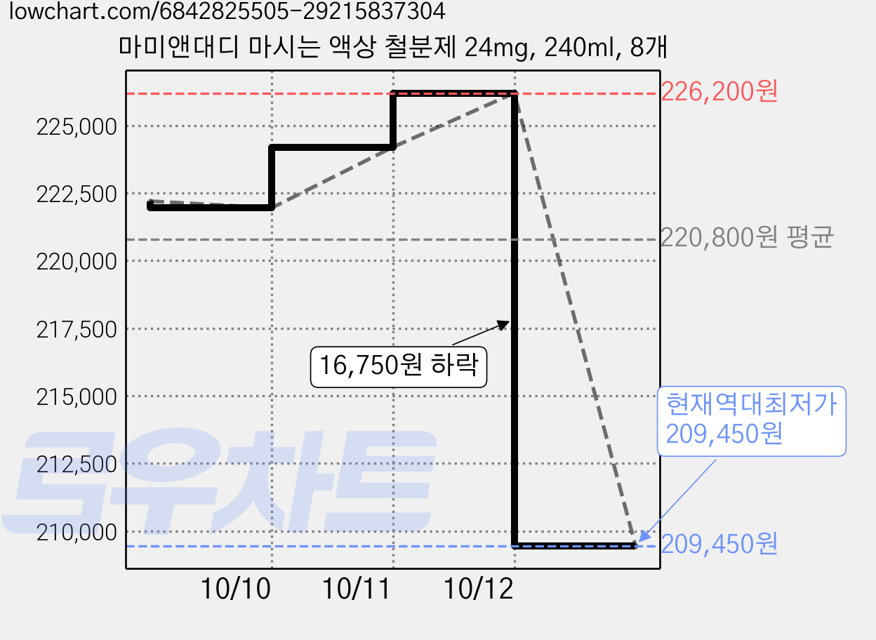 마미앤대디 마시는 액상 철분제 24mg, 240ml, 8개 가격 변동 차트, 현재가 209,450원, 역대최저가