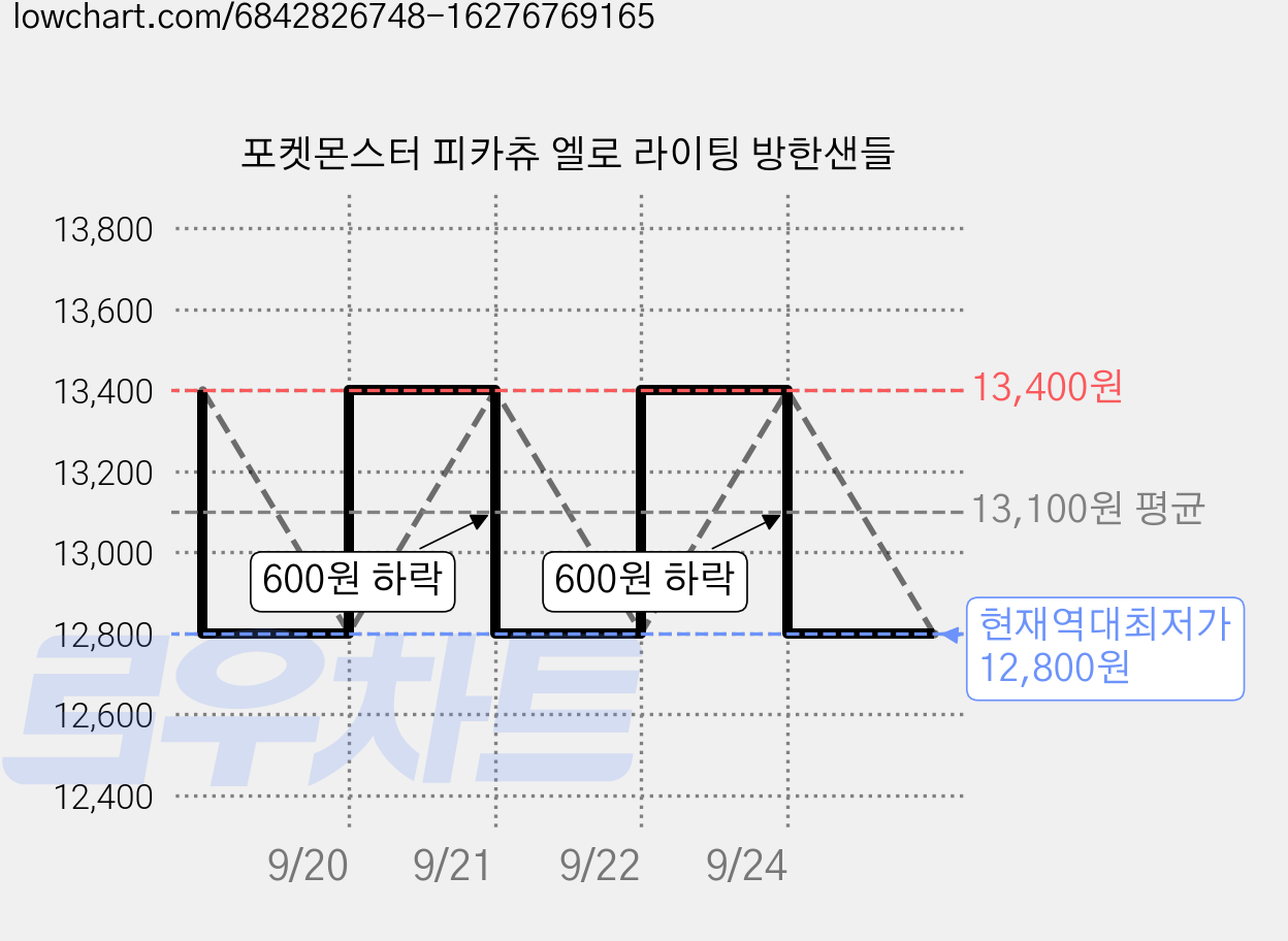 포켓몬스터 피카츄 엘로 라이팅 방한샌들 가격 변동 차트, 현재가 12,800원, 역대최저가