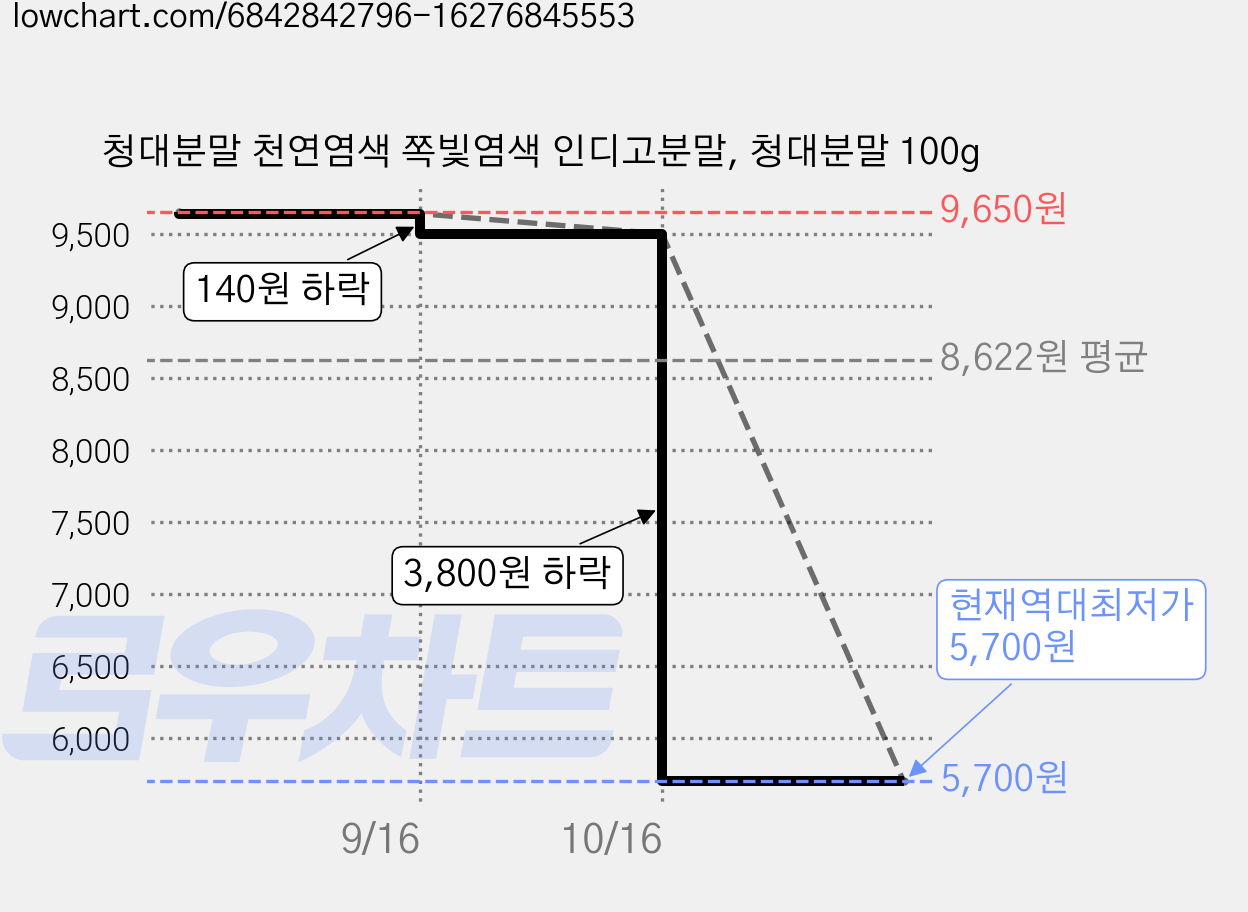 청대분말 천연염색 쪽빛염색 인디고분말, 청대분말 100g 가격 변동 차트, 현재가 5,700원, 역대최저가