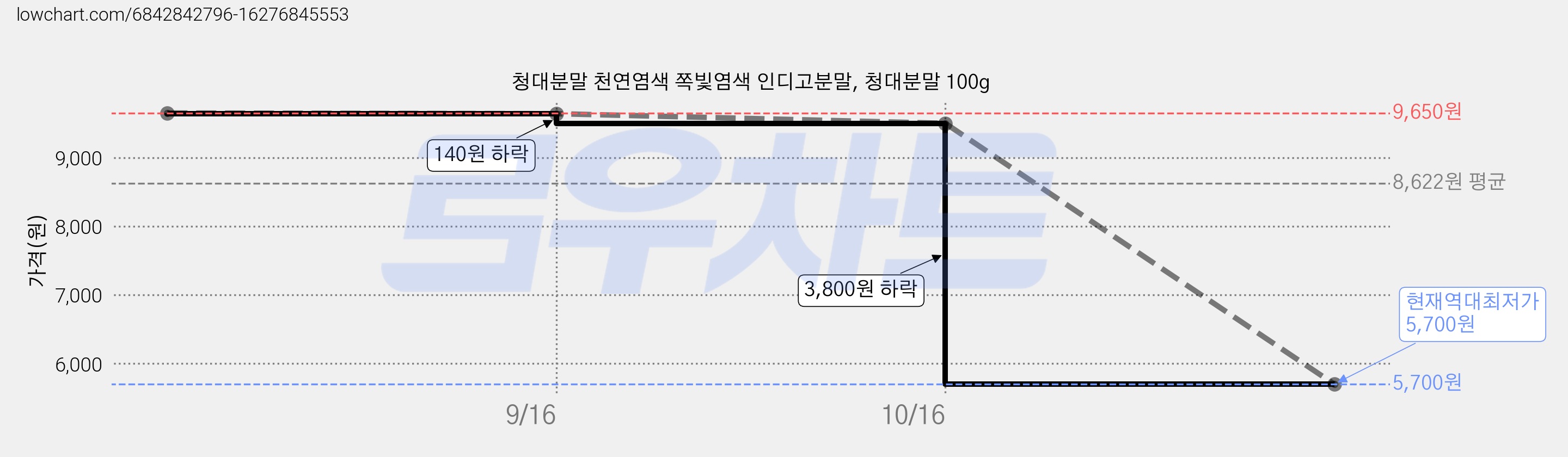 청대분말 천연염색 쪽빛염색 인디고분말, 청대분말 100g 가격 변동 차트, 현재가 5,700원, 역대최저가