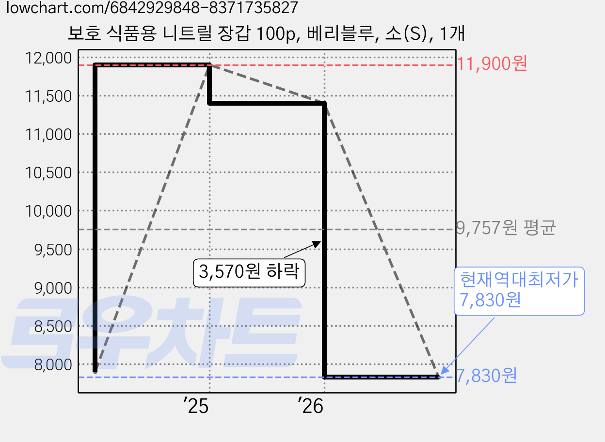보호 식품용 니트릴 장갑 100p, 베리블루, 소(S), 1개 가격 변동 차트, 현재가 7,830원, 역대최저가