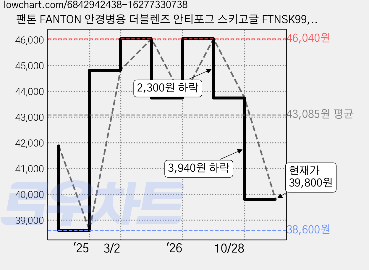 팬톤 FANTON 안경병용 더블렌즈 안티포그 스키고글 FTNSK99, 1개 가격 변동 차트, 현재가 39,800원, 관측 최저가 38,600원