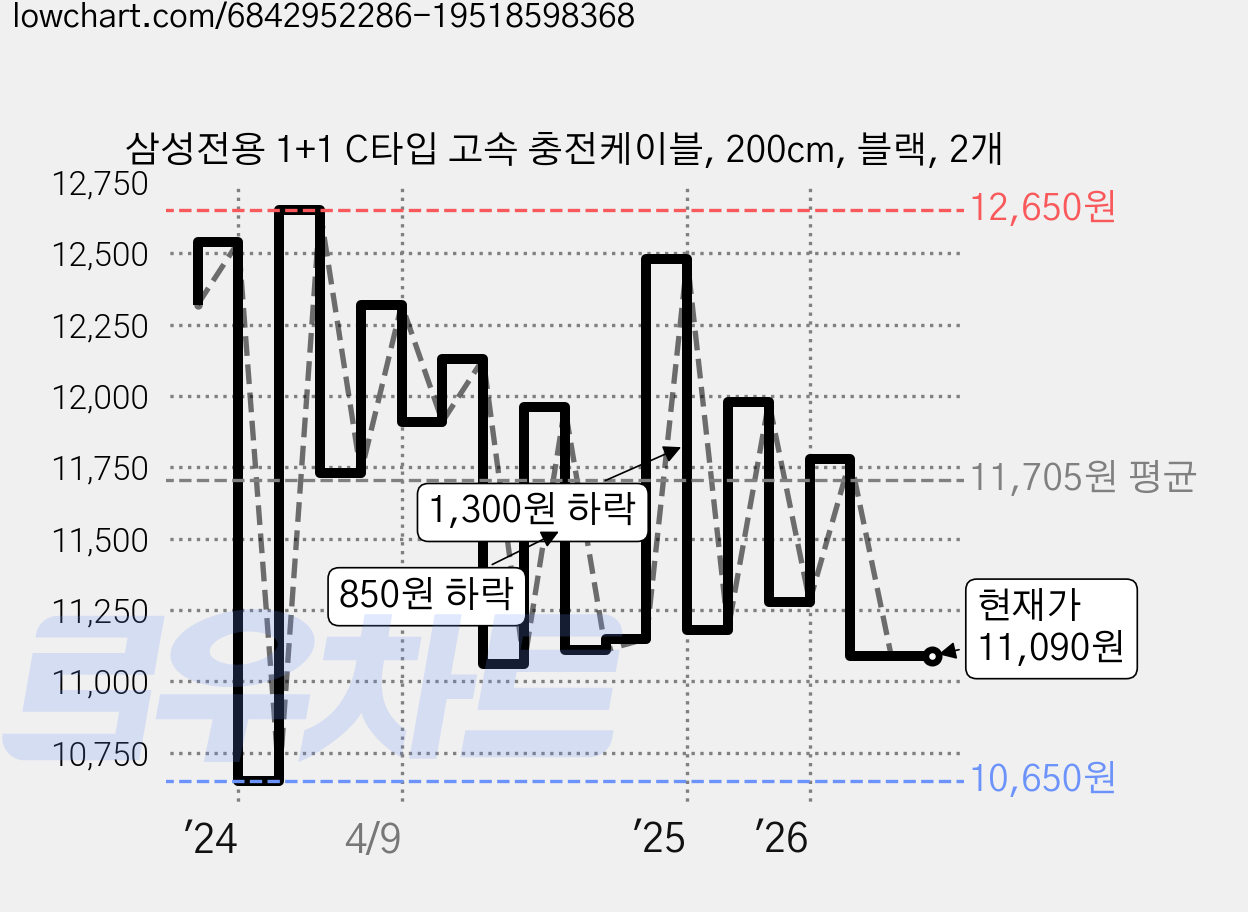 삼성전용 1+1 C타입 고속 충전케이블, 200cm, 블랙, 2개 가격 변동 차트, 현재가 11,090원, 관측 최저가 10,650원