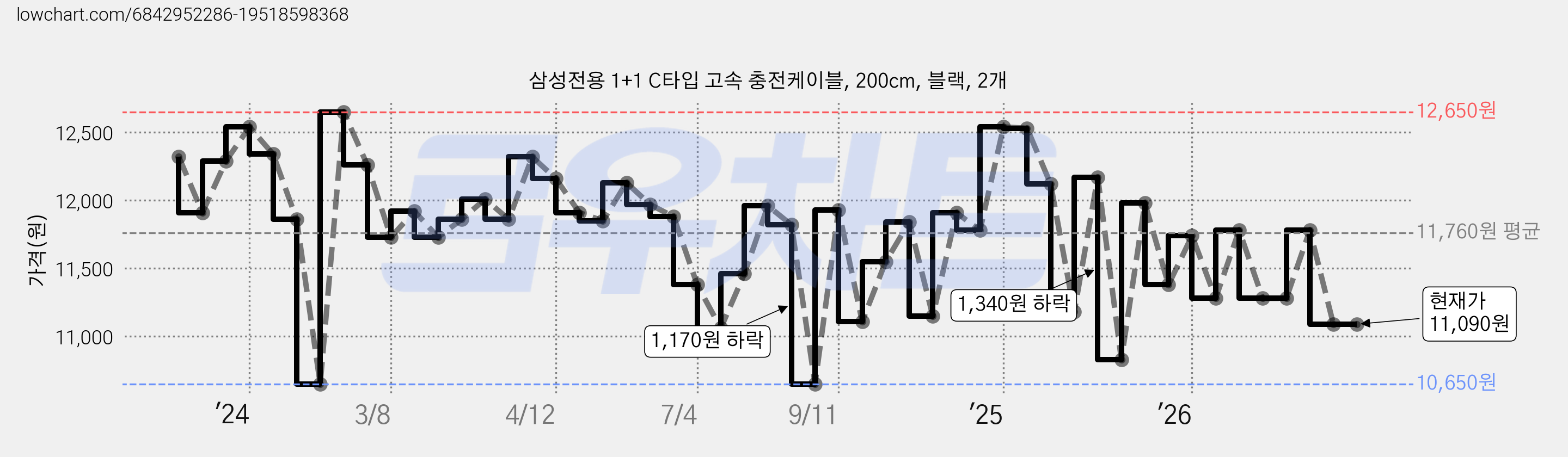 삼성전용 1+1 C타입 고속 충전케이블, 200cm, 블랙, 2개 가격 변동 차트, 현재가 11,090원, 관측 최저가 10,650원
