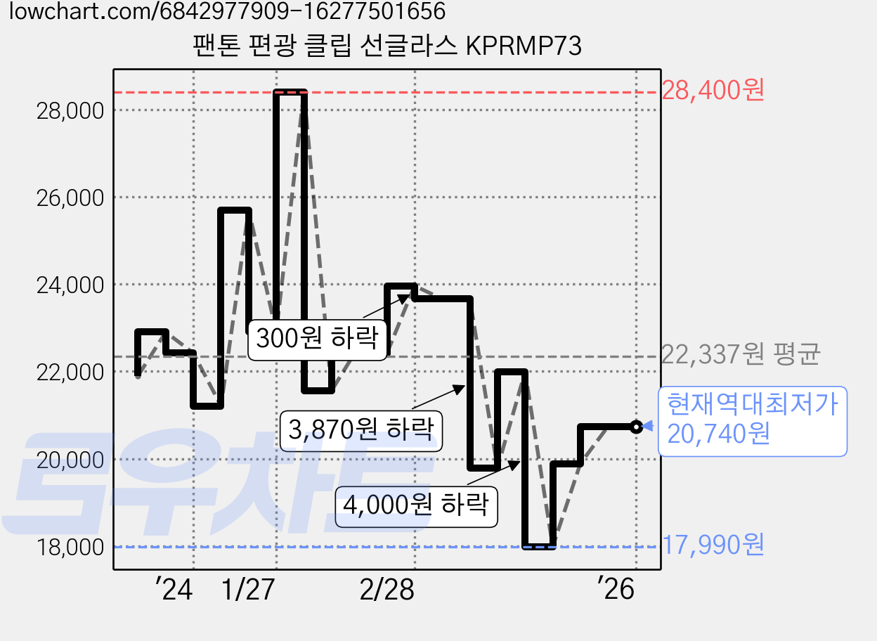팬톤 편광 클립 선글라스 KPRMP73 가격 변동 차트, 현재가 20,740원, 역대최저가
