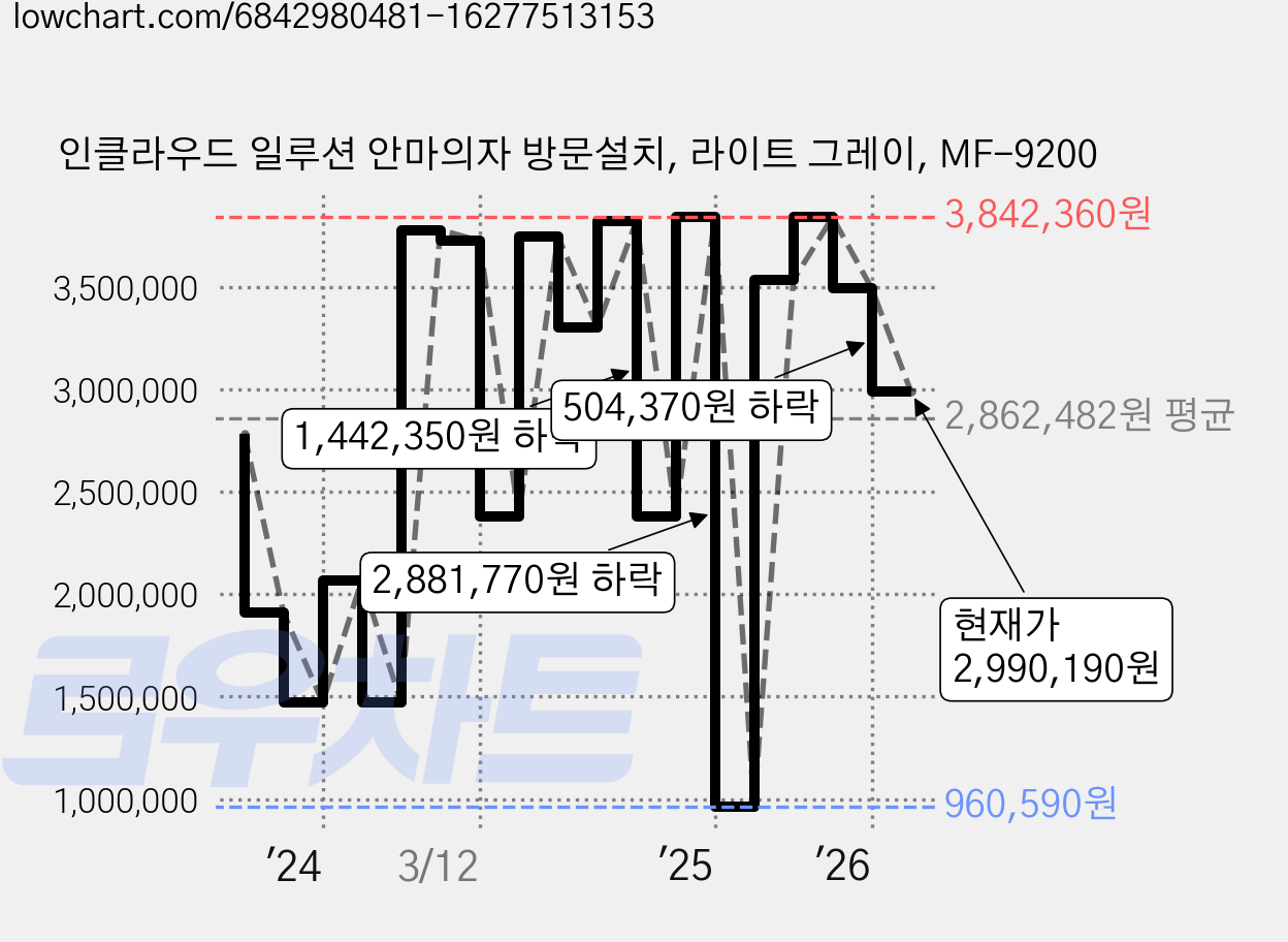 인클라우드 일루션 안마의자 방문설치, 라이트 그레이, MF-9200 가격 변동 차트, 현재가 2,990,190원, 관측 최저가 960,590원
