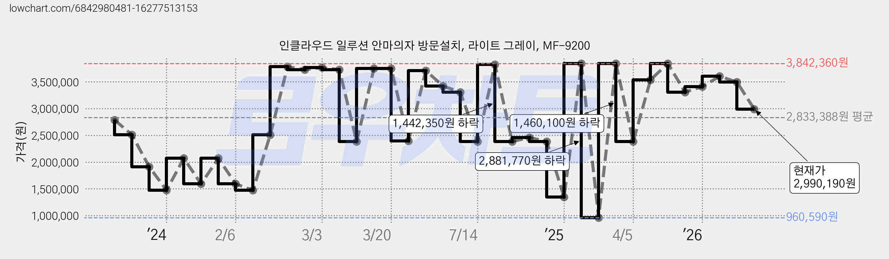 인클라우드 일루션 안마의자 방문설치, 라이트 그레이, MF-9200 가격 변동 차트, 현재가 2,990,190원, 관측 최저가 960,590원