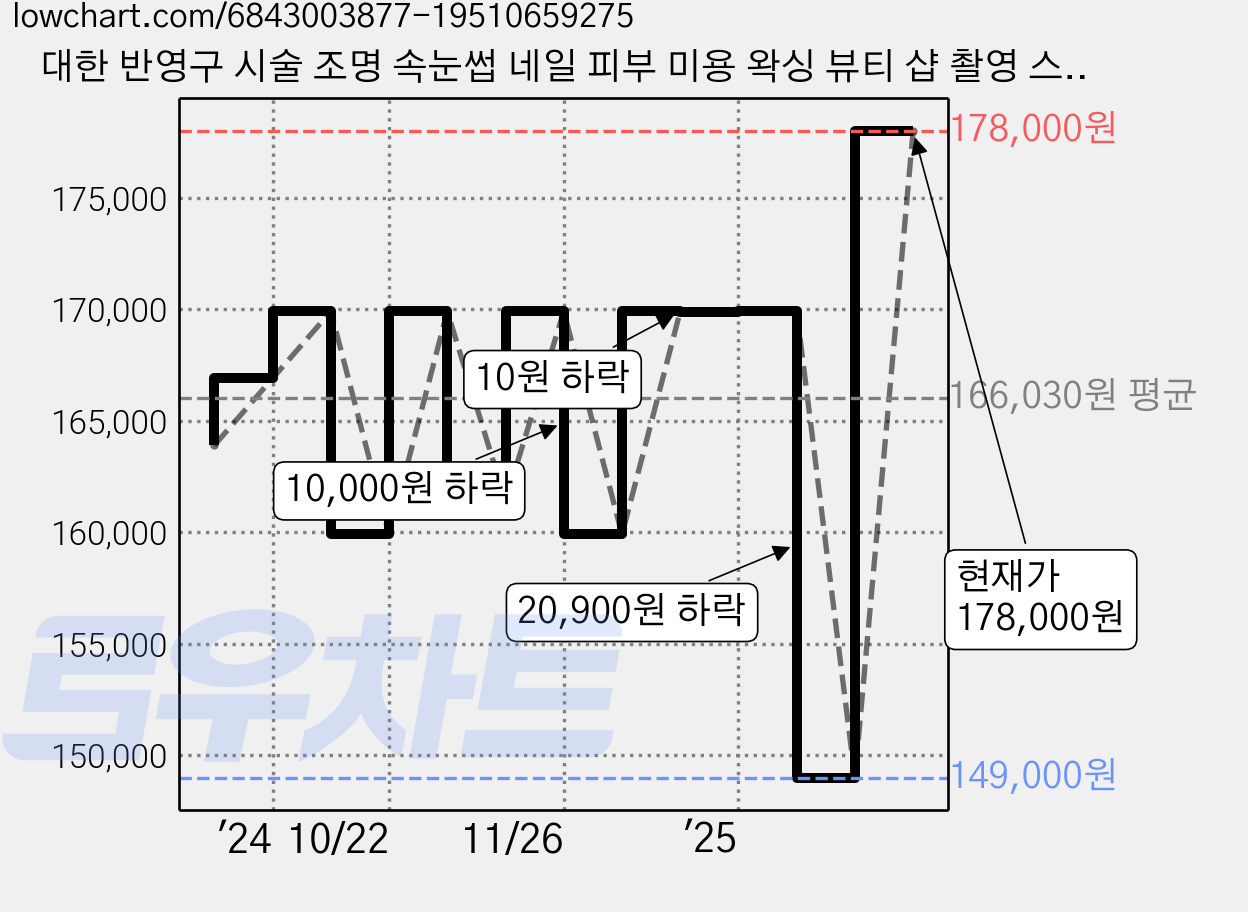 대한 반영구 시술 조명 속눈썹 네일 피부 미용 왁싱 뷰티 샵 촬영 스탠드 문라이트, DH-MOON27(블랙), 1개 가격 변동 차트, 현재가 178,000원, 관측 최저가 149,000원