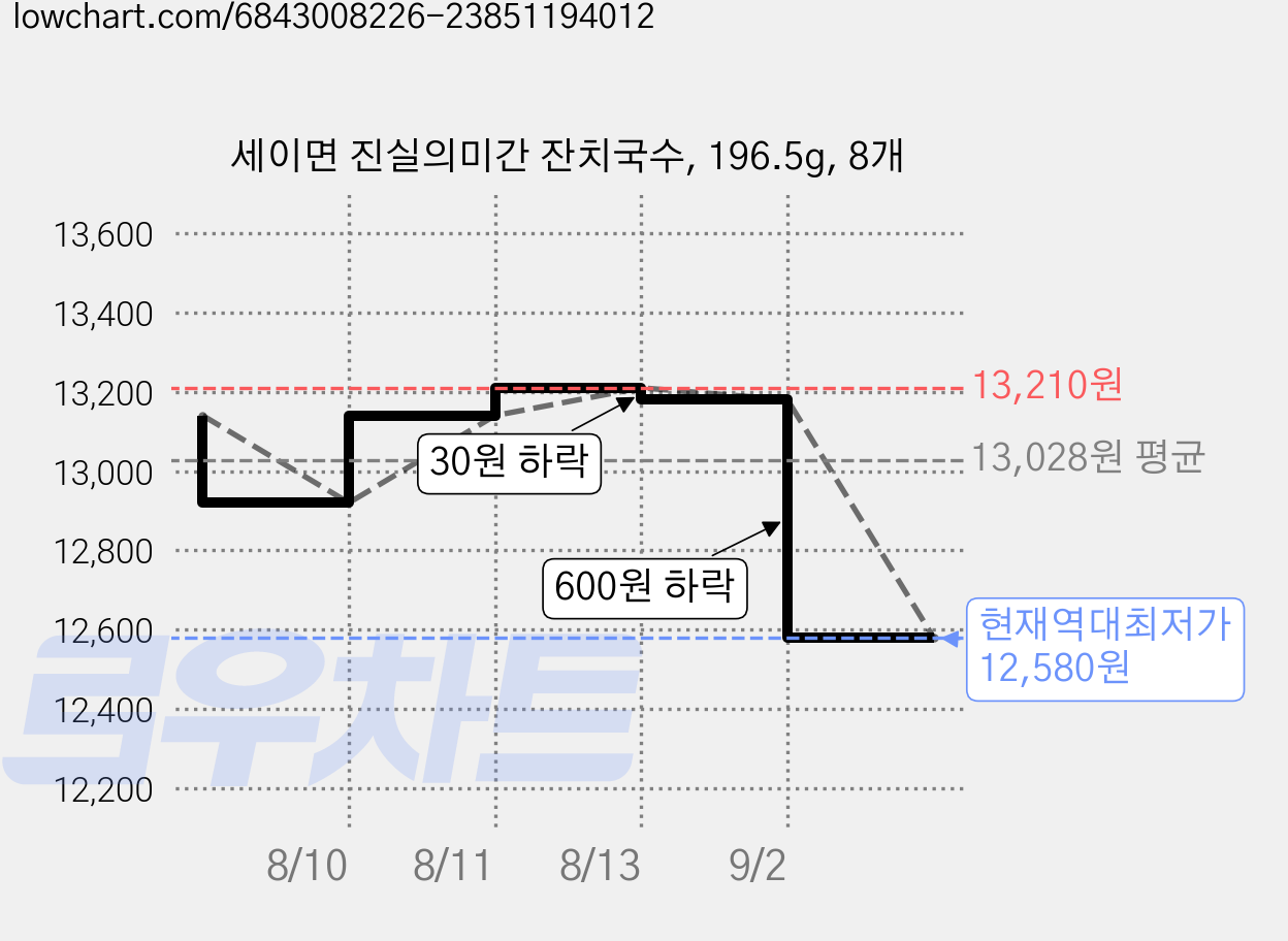 세이면 진실의미간 잔치국수, 196.5g, 8개 가격 변동 차트, 현재가 12,580원, 역대최저가