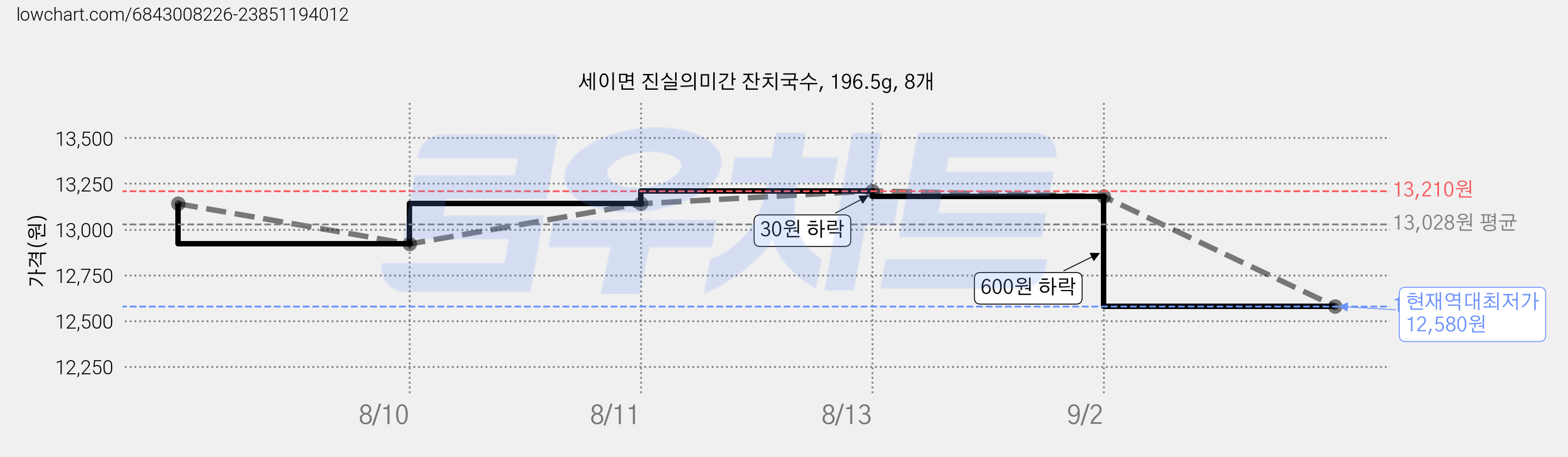 세이면 진실의미간 잔치국수, 196.5g, 8개 가격 변동 차트, 현재가 12,580원, 역대최저가