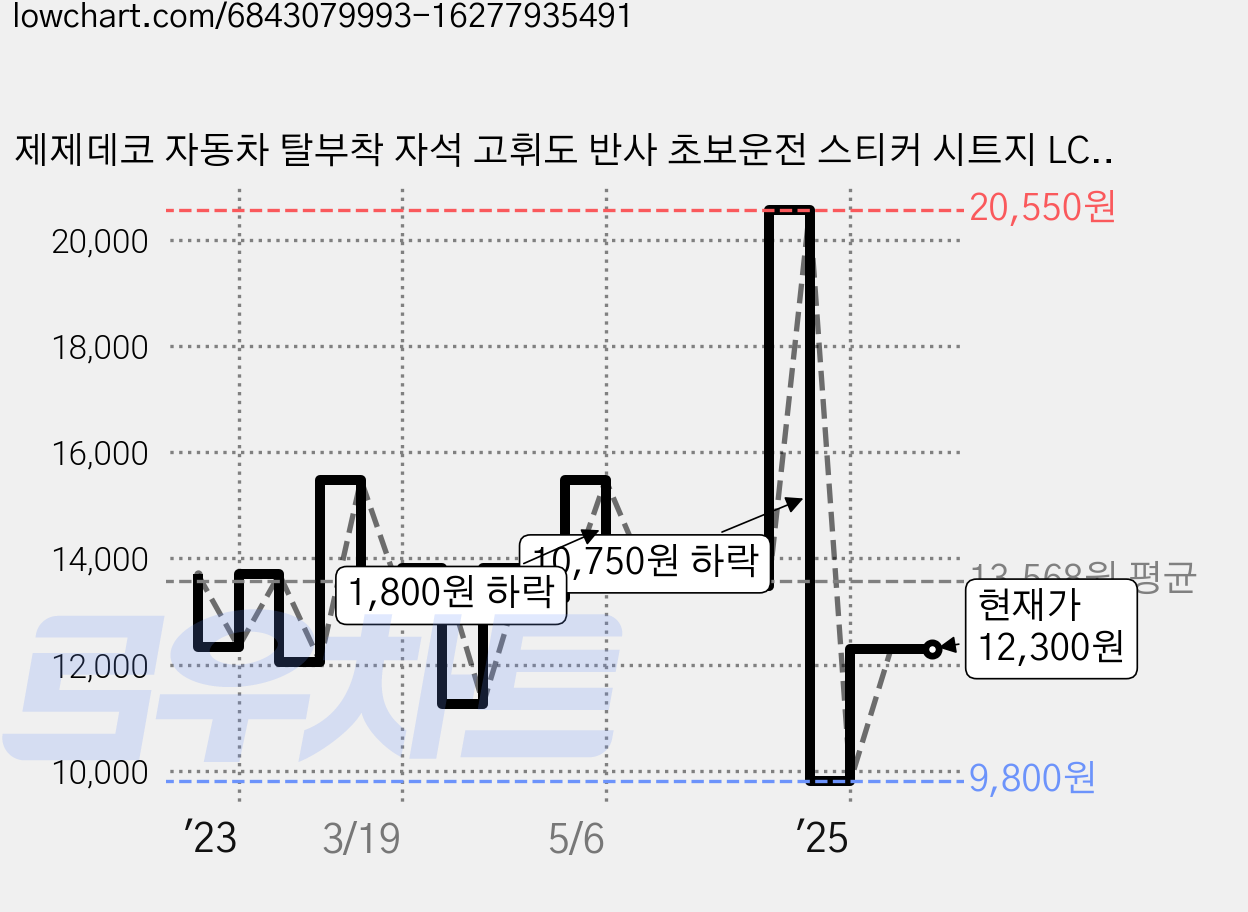 제제데코 자동차 탈부착 자석 고휘도 반사 초보운전 스티커 시트지 LC006, 혼합색상, 2개 가격 변동 차트, 현재가 12,300원, 관측 최저가 9,800원