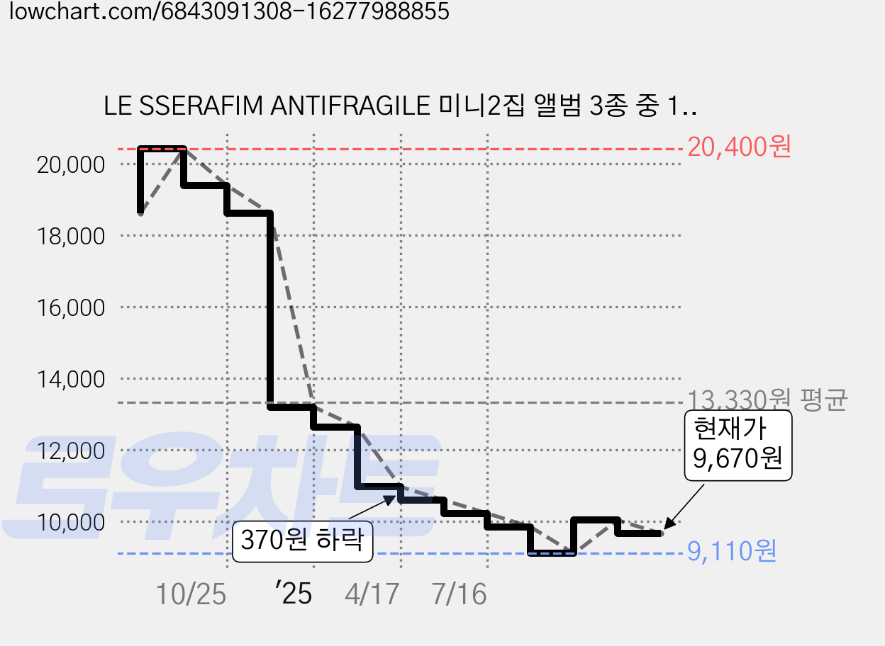 LE SSERAFIM ANTIFRAGILE 미니2집 앨범 3종 중 1종 랜덤발송, 1CD 가격 변동 차트, 현재가 9,670원, 관측 최저가 9,110원